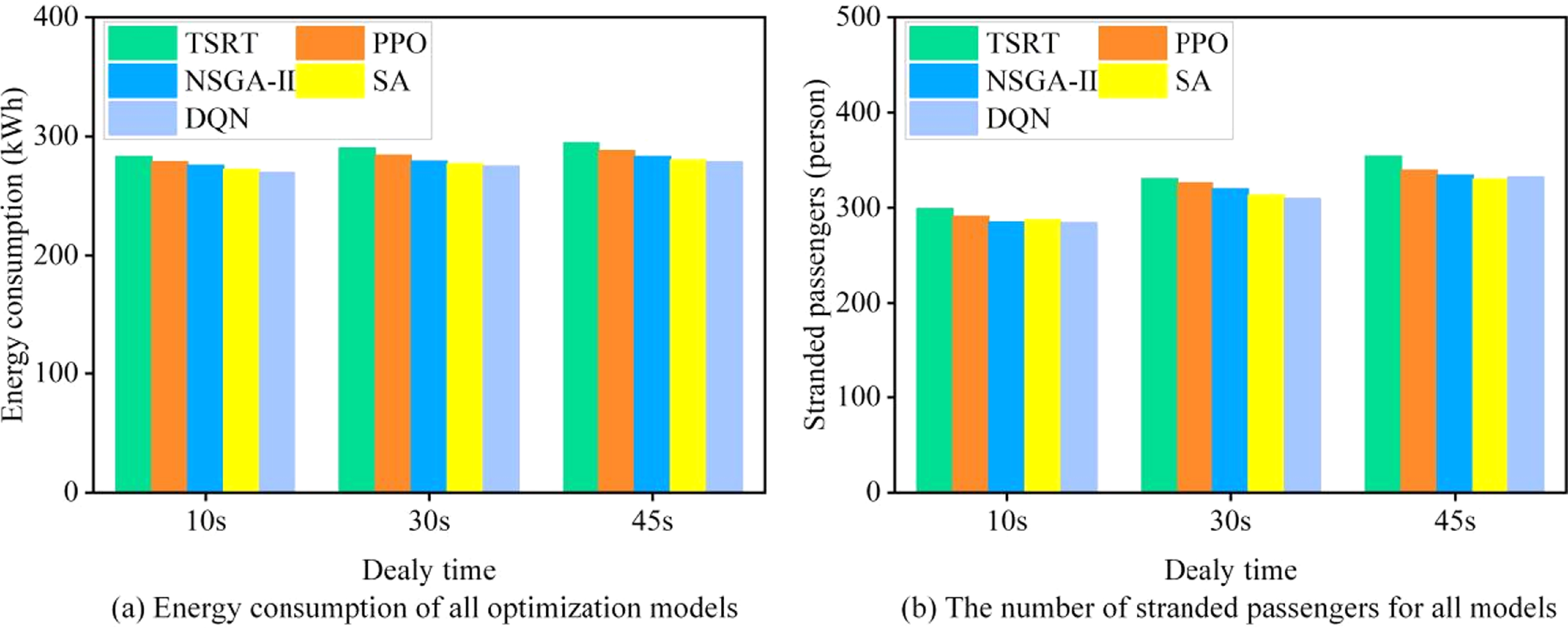 A deep reinforcement learning based redundant time distribution ...