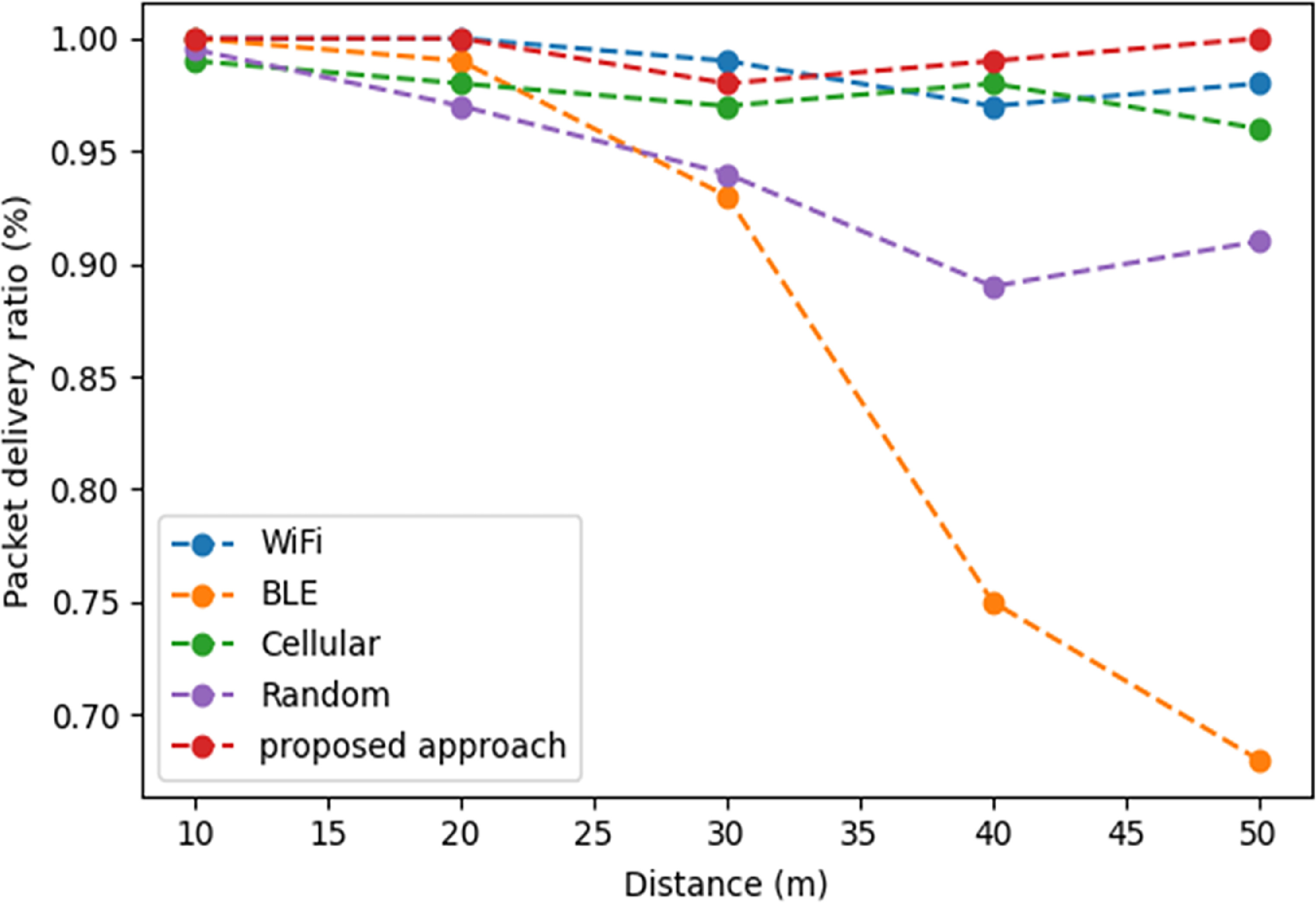 Adaptive radio access technology selection on ESP32-based IoT devices ...