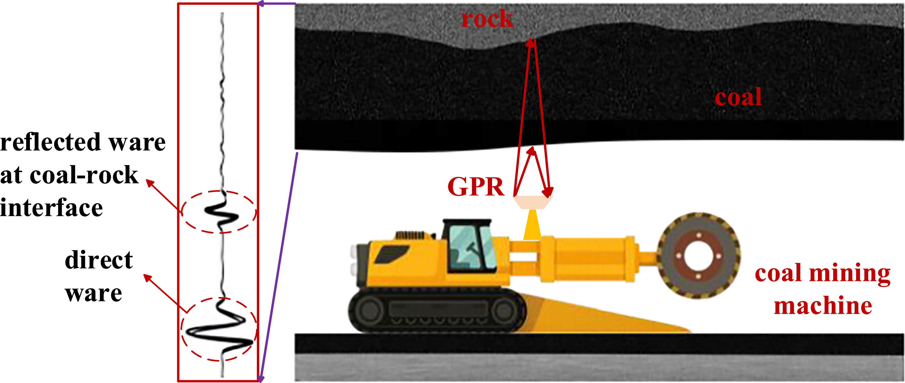 Interface Testing Rocks G-FSCNet: research on GPR coal-rock interface detection technology ...
