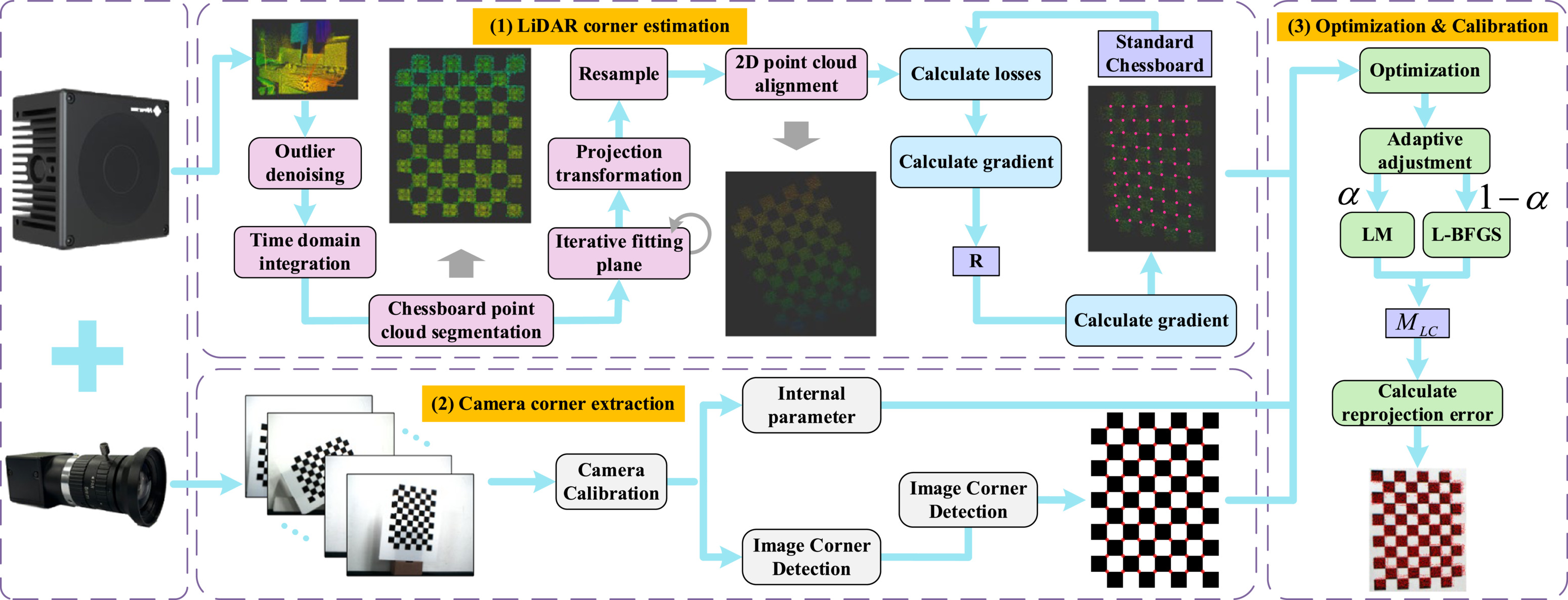 Joint calibration method for non-scanning LiDAR and camera - IOPscience