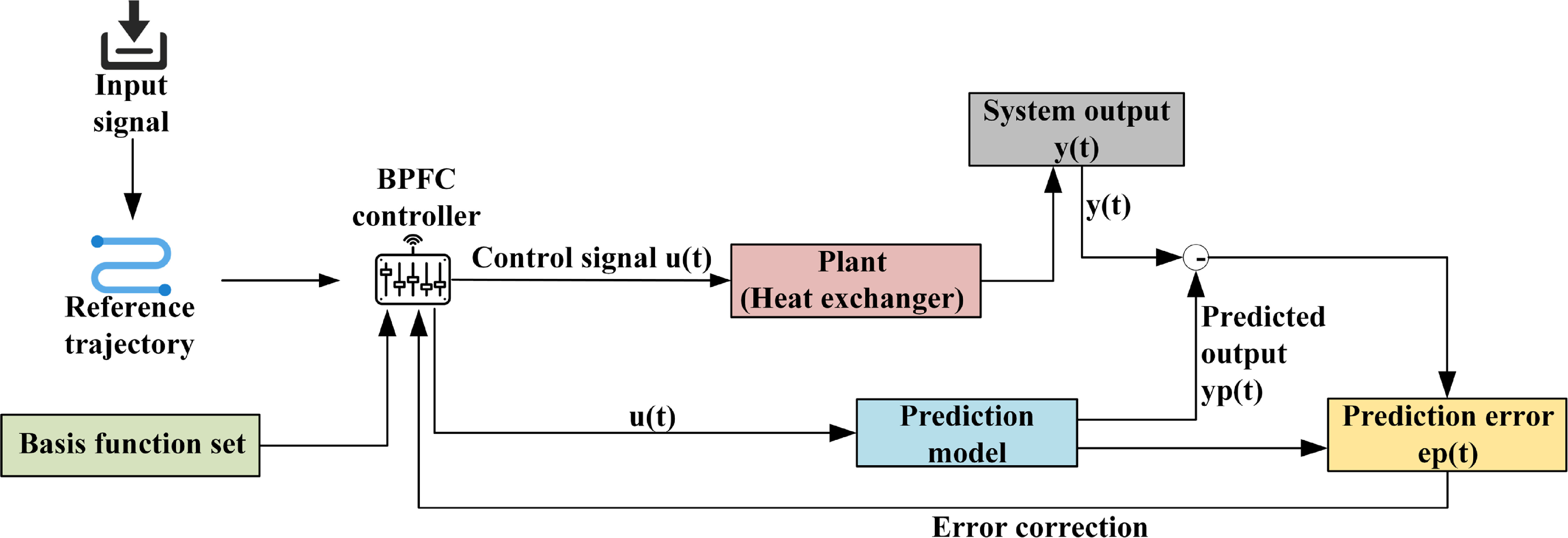 CFPSO-driven predictive and adaptive PID control for heat exchanger ...