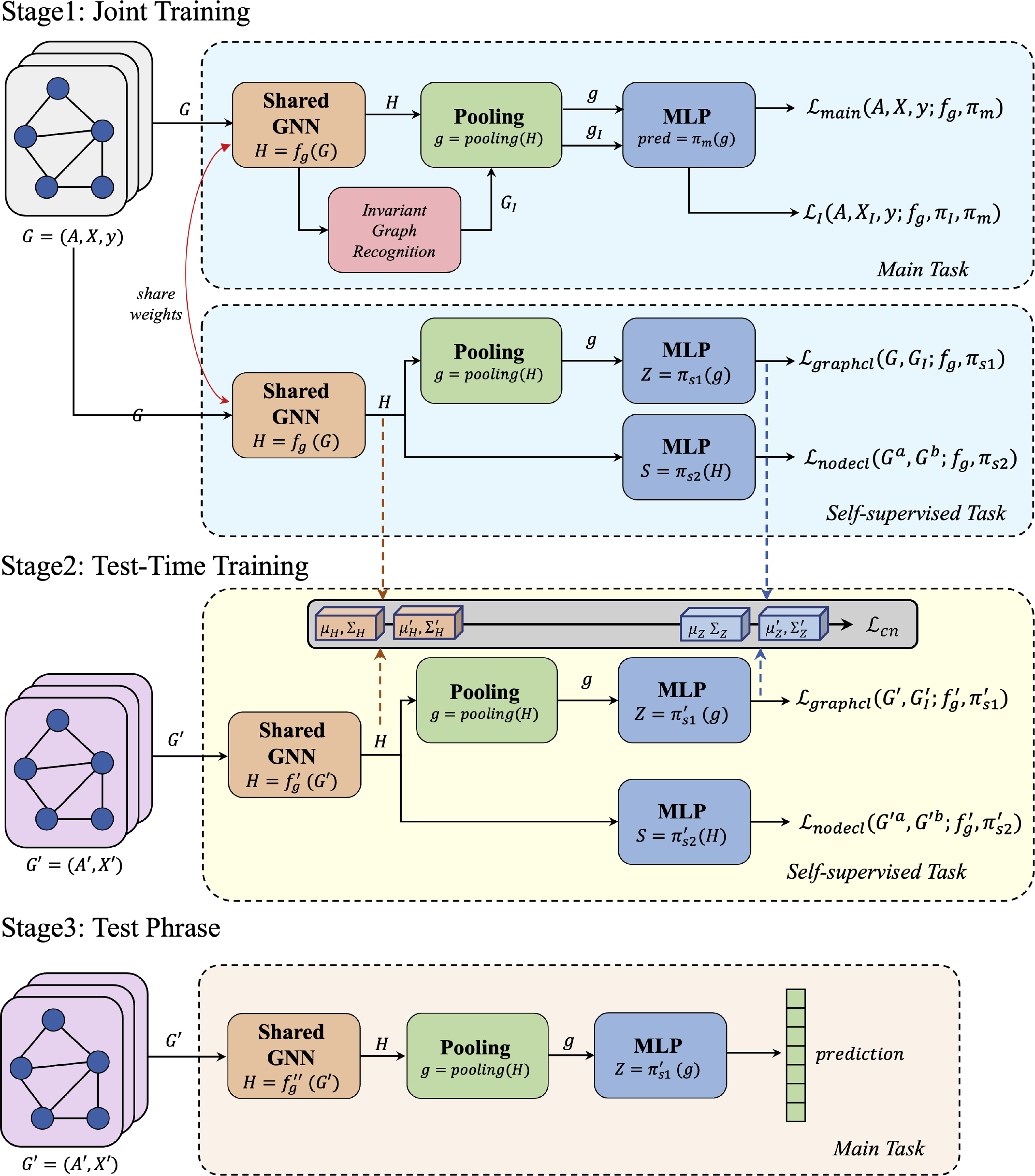 Test-time training with invariant graph learning for out-of ...