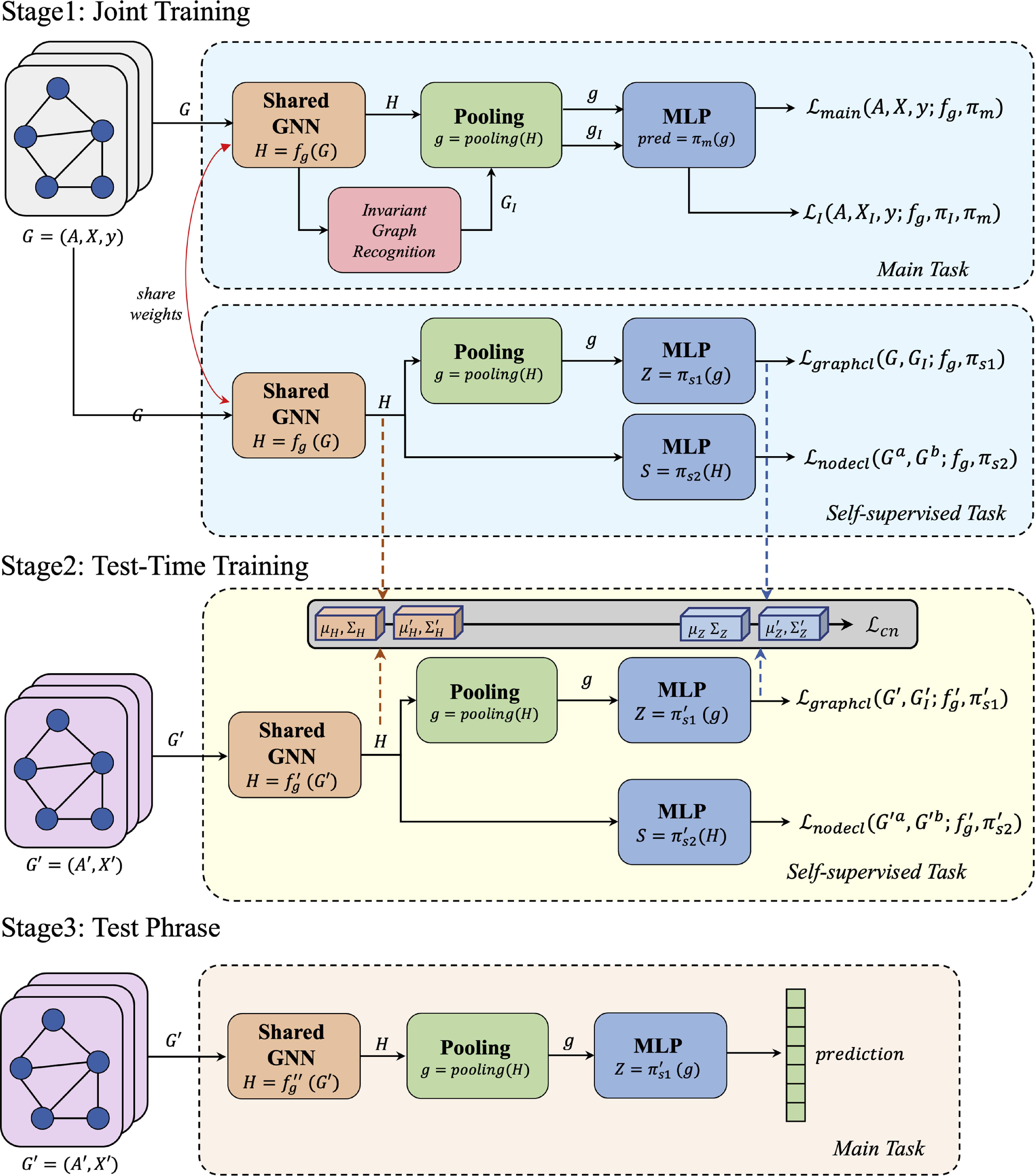 Test-time training with invariant graph learning for out-of ...