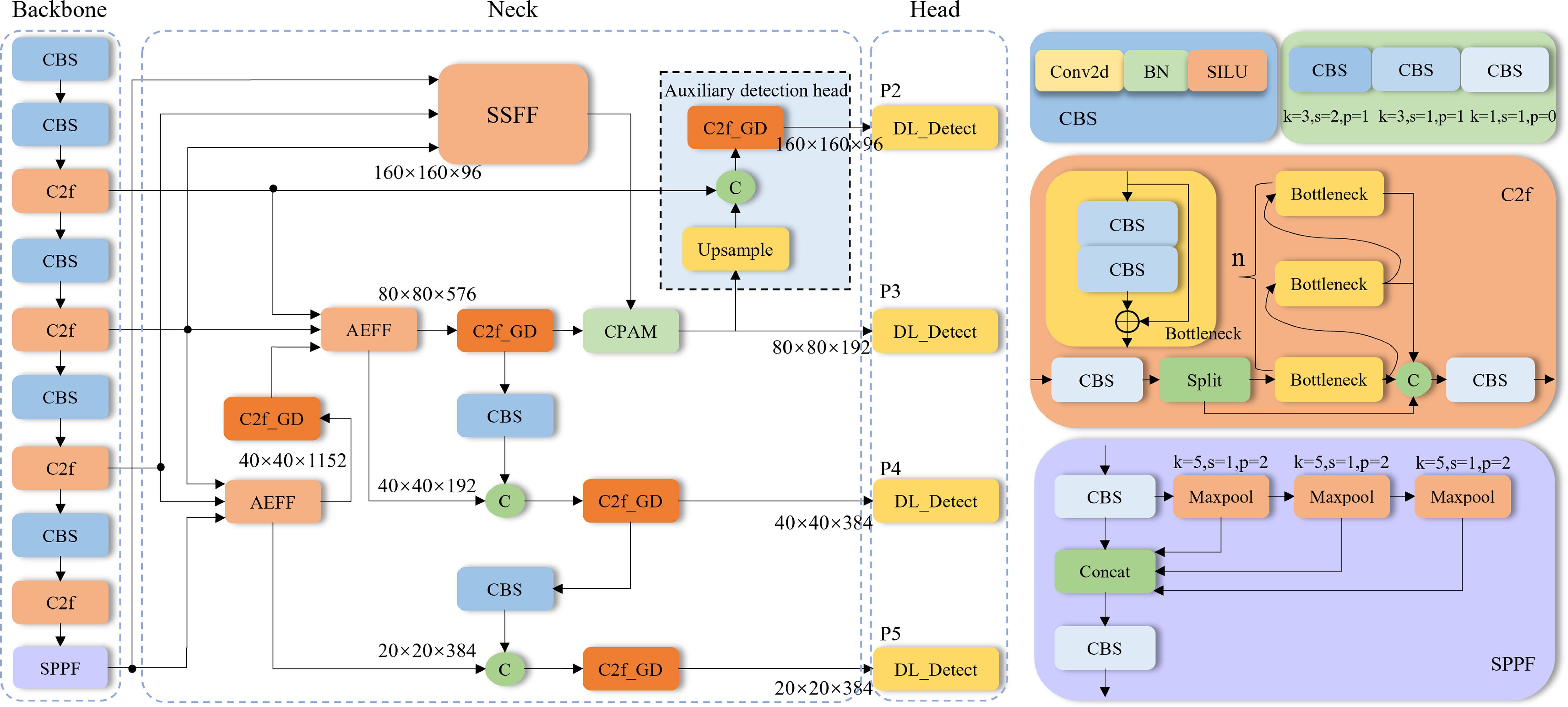 An efficient traffic sign detection algorithm E-YOLOv8 - IOPscience