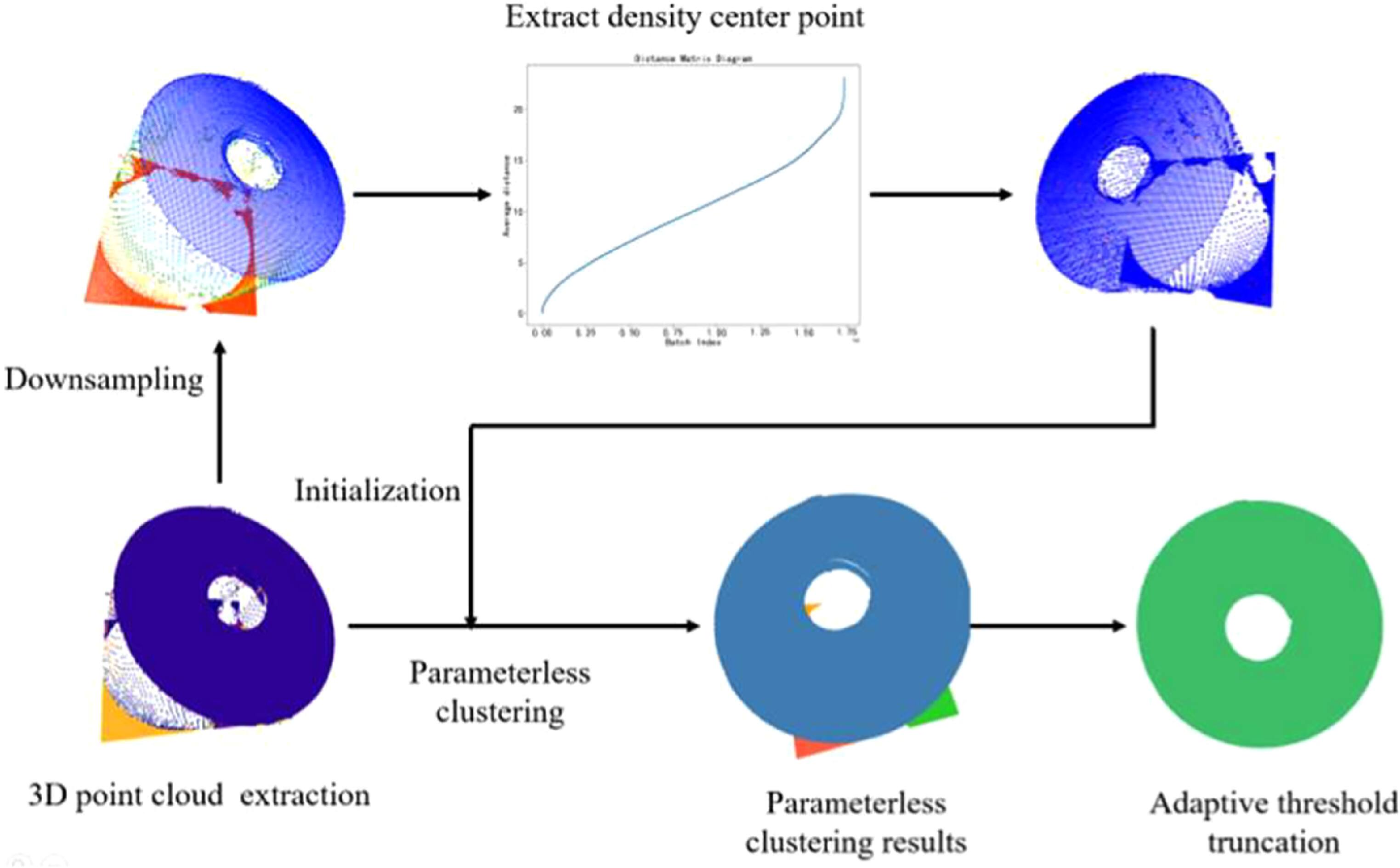 A multi-modal point cloud data preprocessing approach by integrating ...