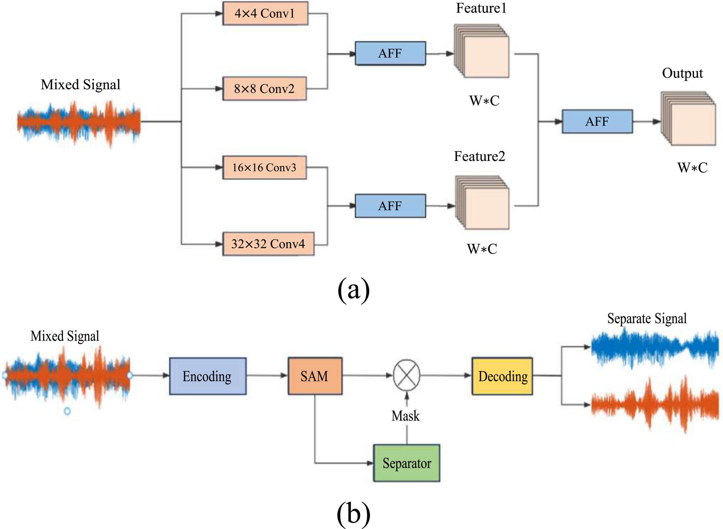 Single-channel blind source separation for uwDAS based on a multi-scale ...