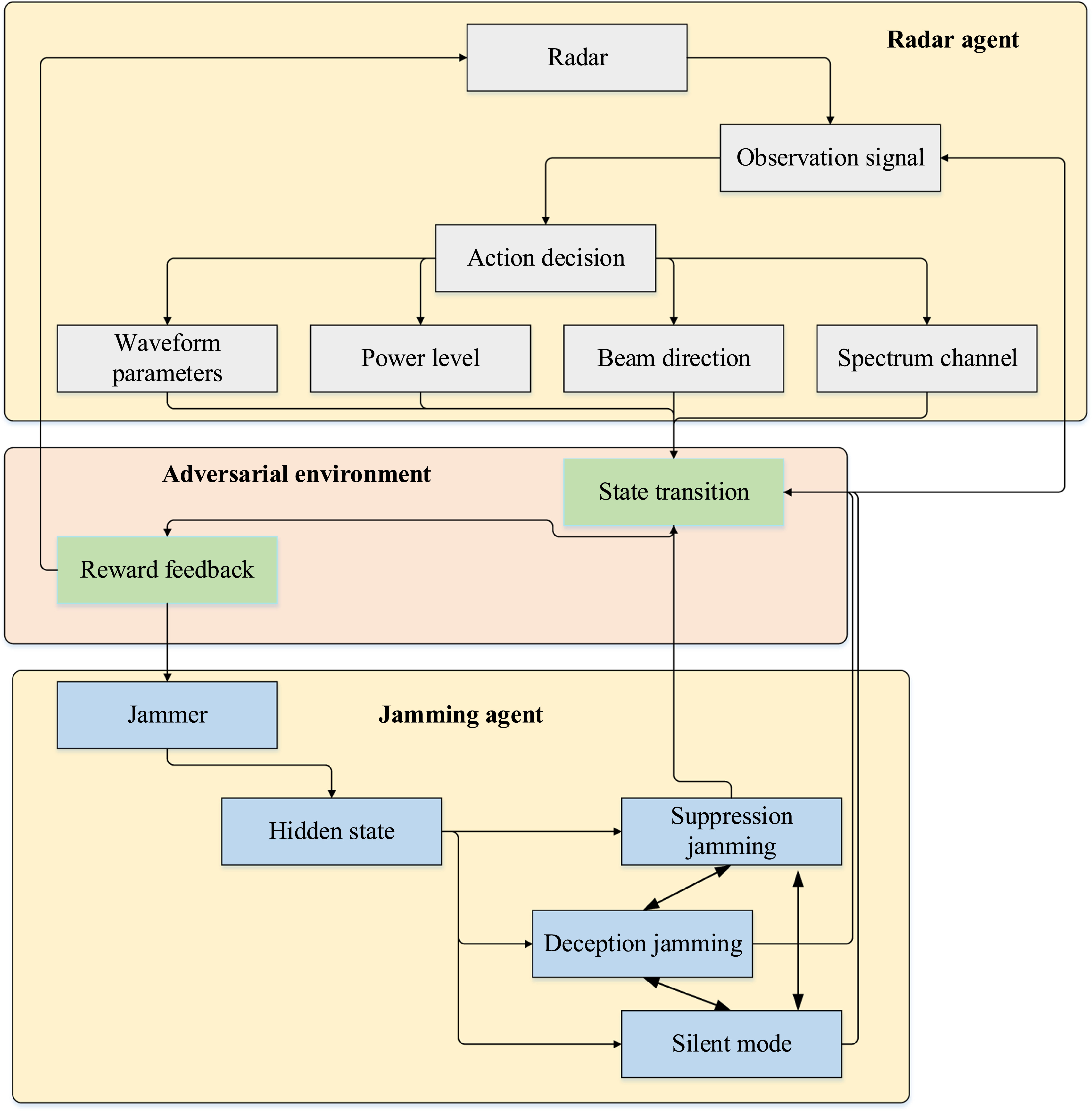 Radar anti-jamming technology combining machine game theory and deep ...