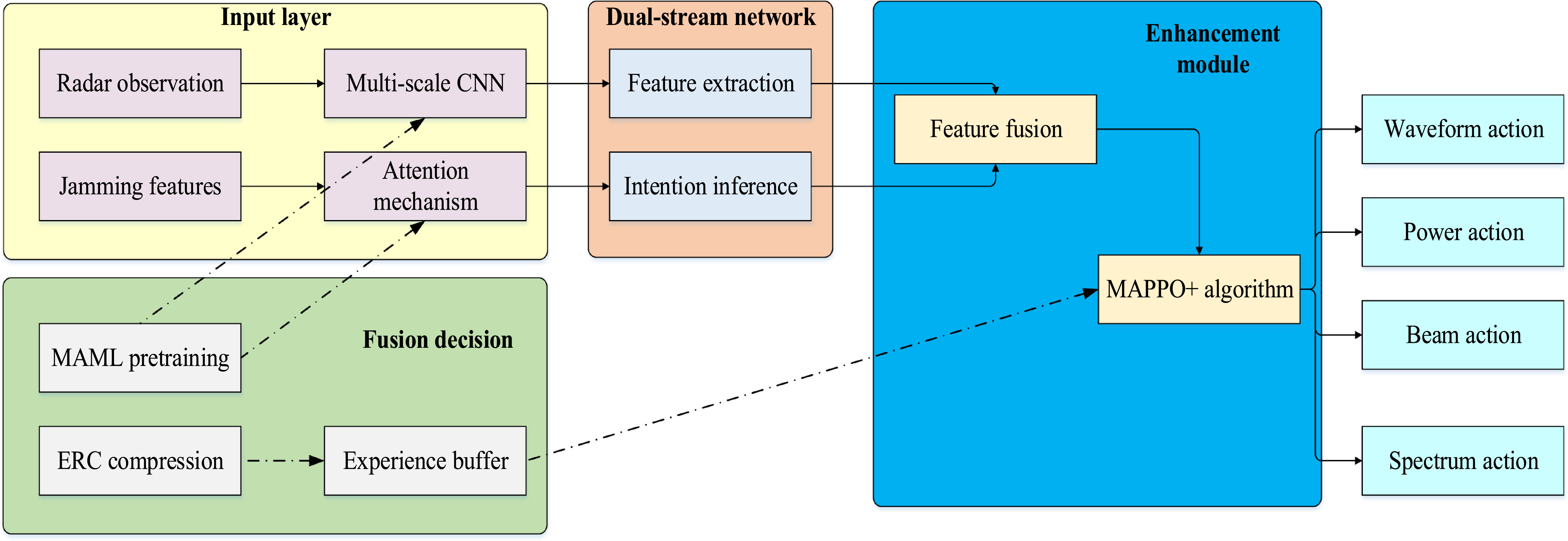Radar anti-jamming technology combining machine game theory and deep ...