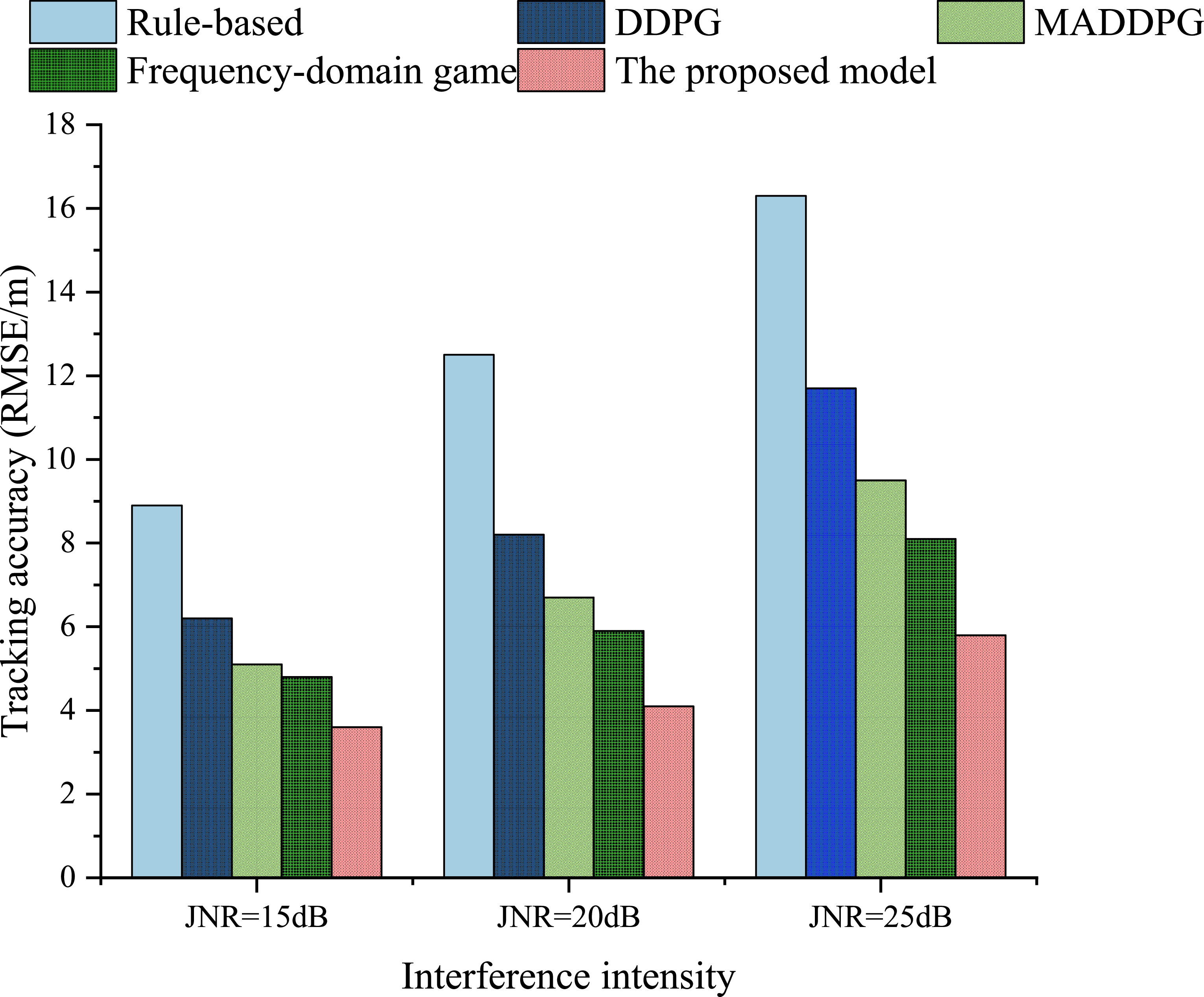 Radar anti-jamming technology combining machine game theory and deep ...