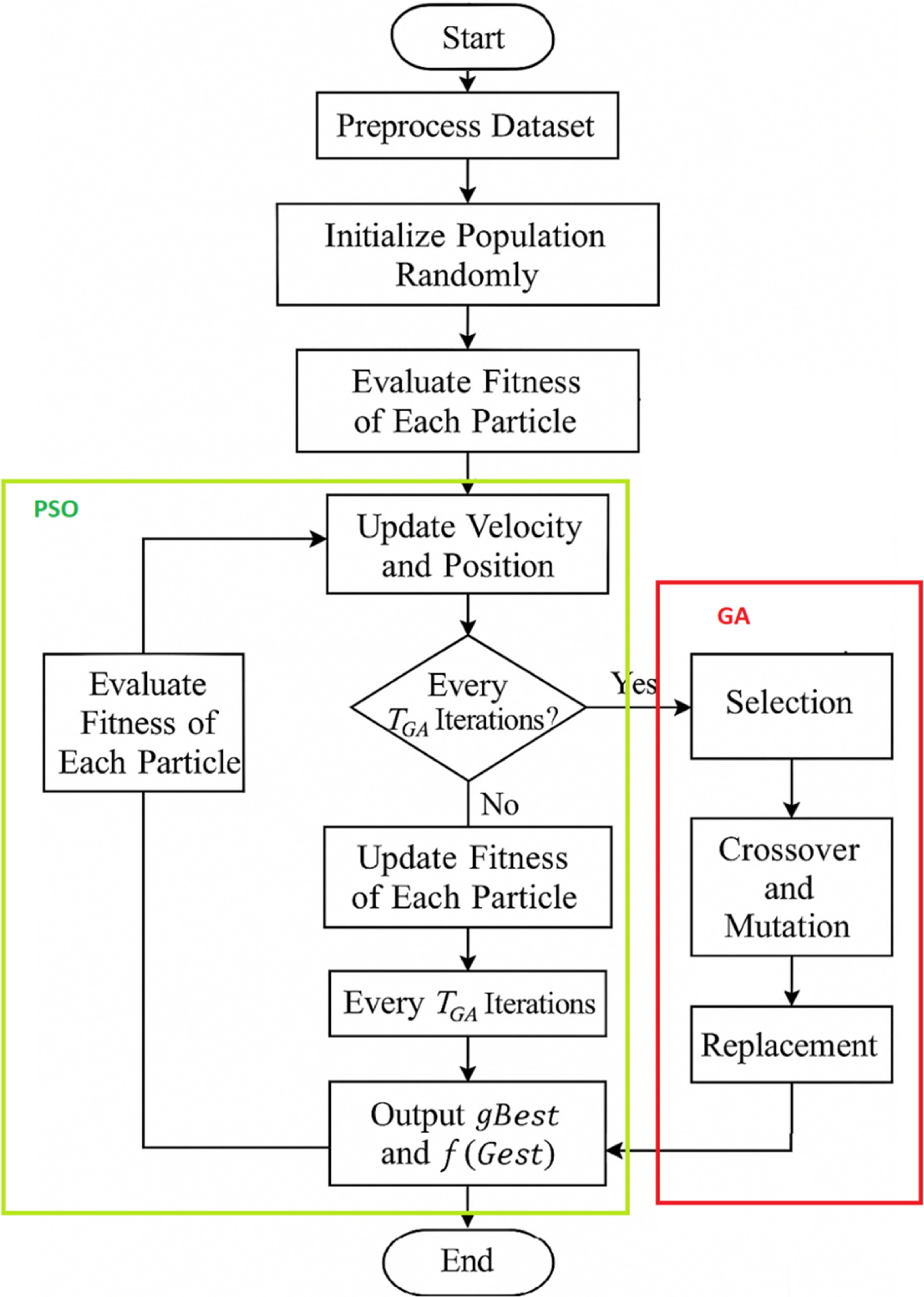 An adaptive hybrid particle swarm optimization and genetic algorithm ...