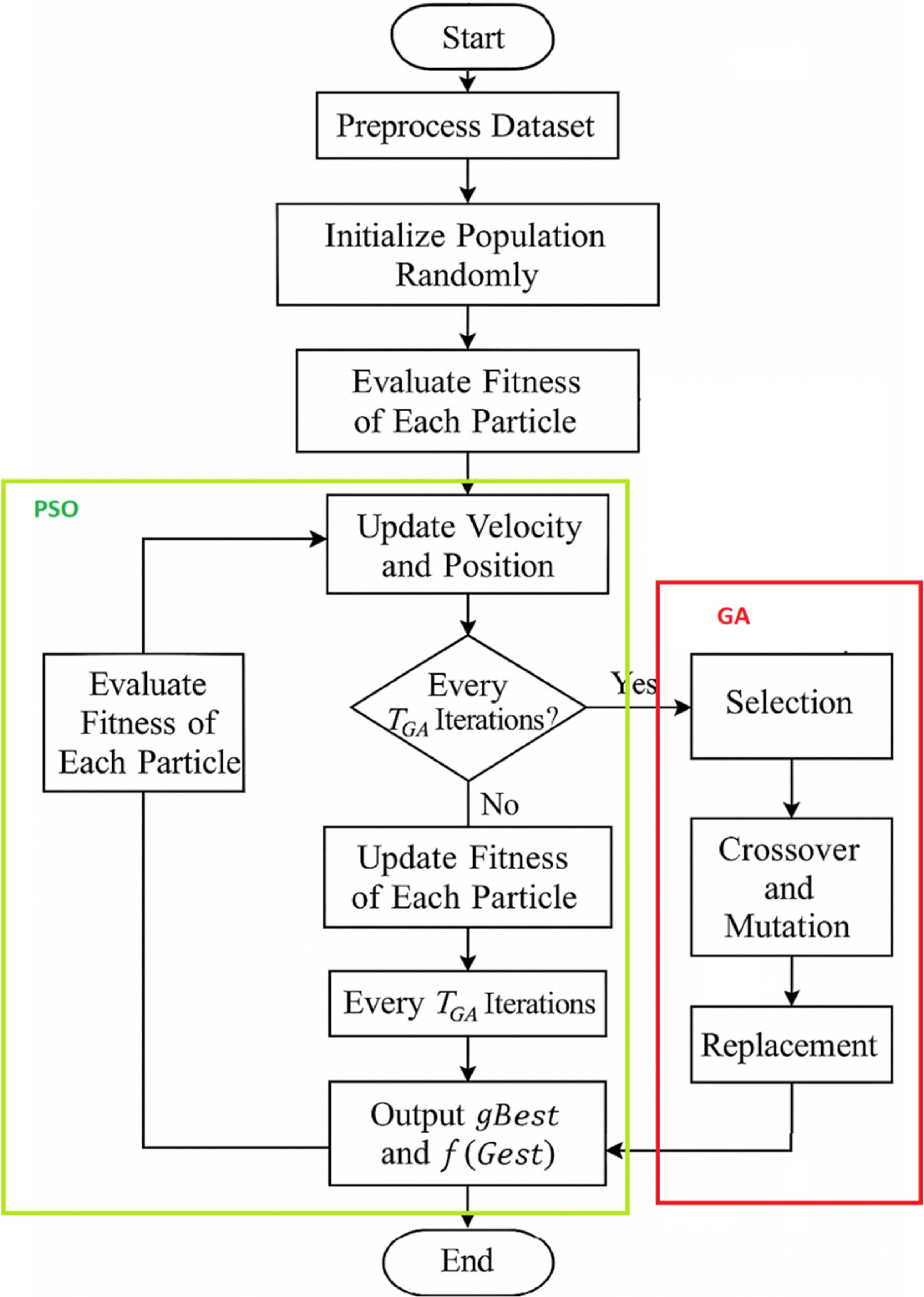 An adaptive hybrid particle swarm optimization and genetic algorithm ...