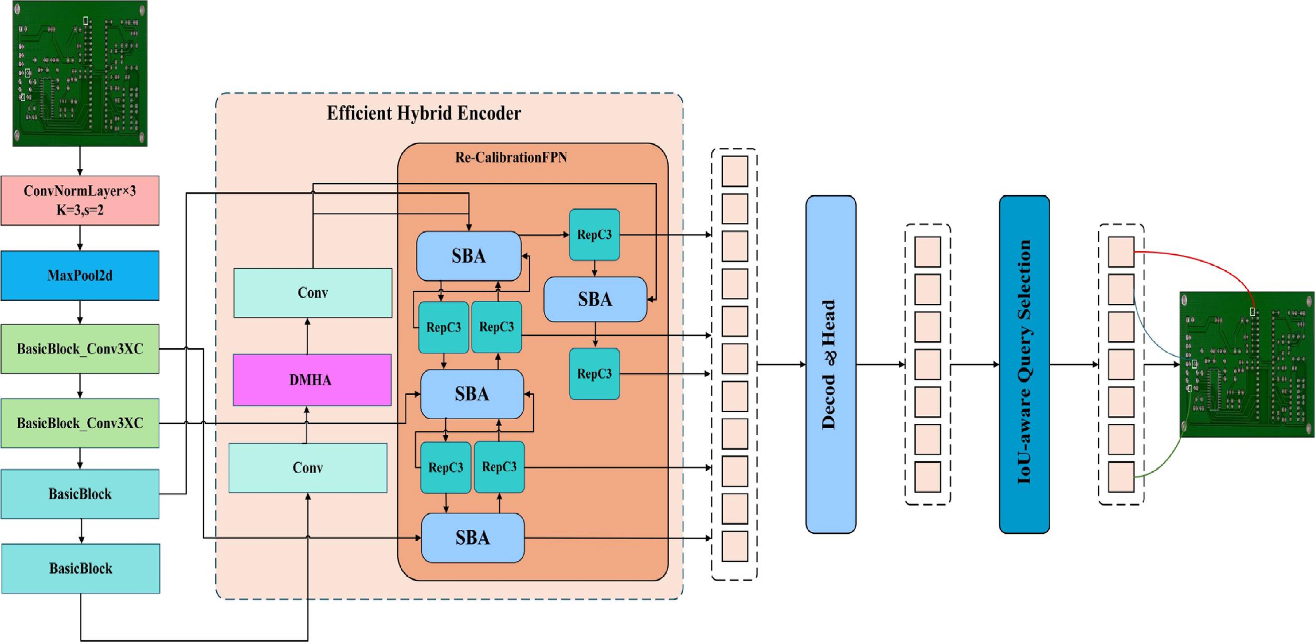 RCAN-DETR: a PCB defect detection model based on re-calibrated multi ...