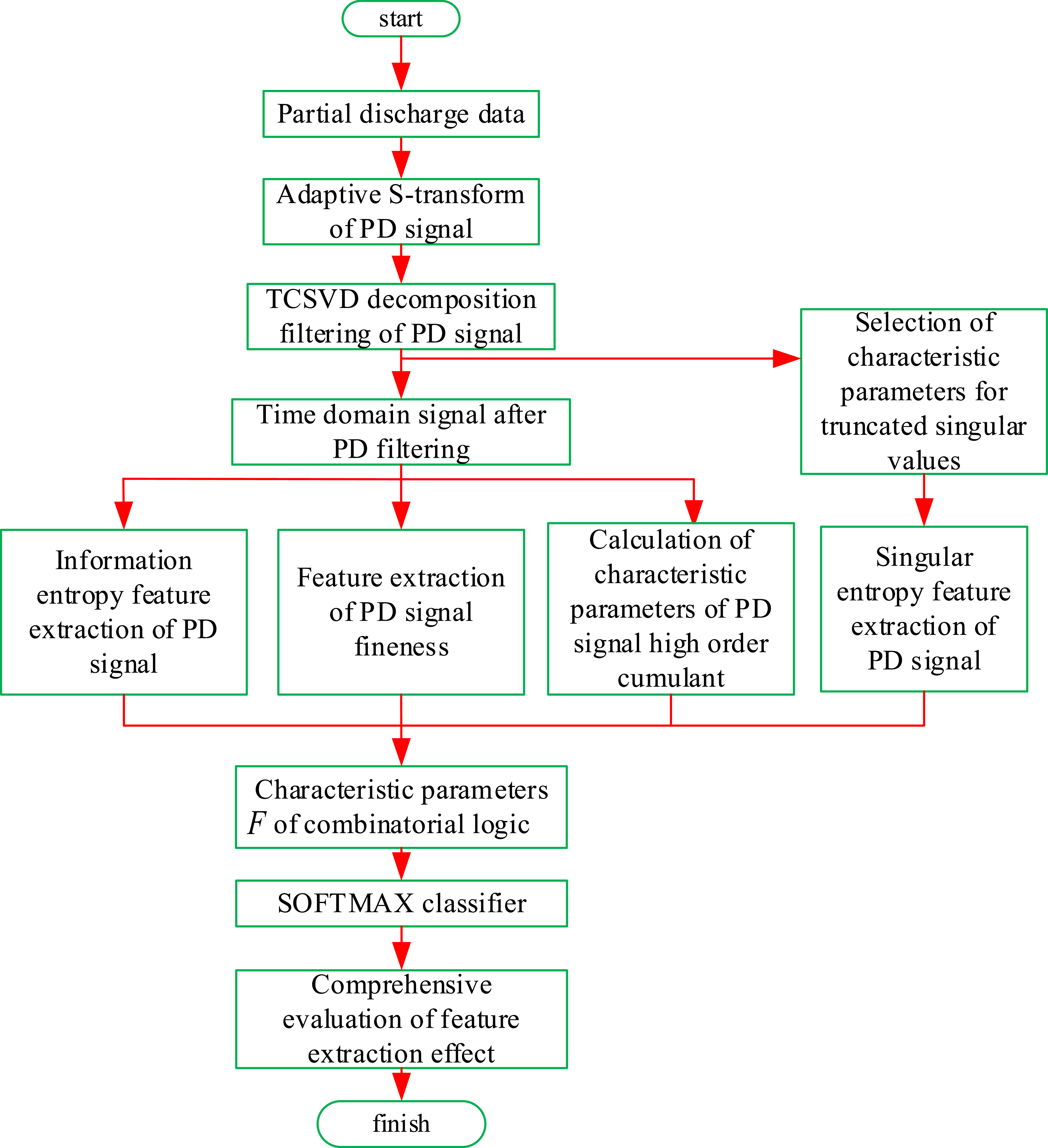 Partial discharges pattern recognition of transformer by feature ...