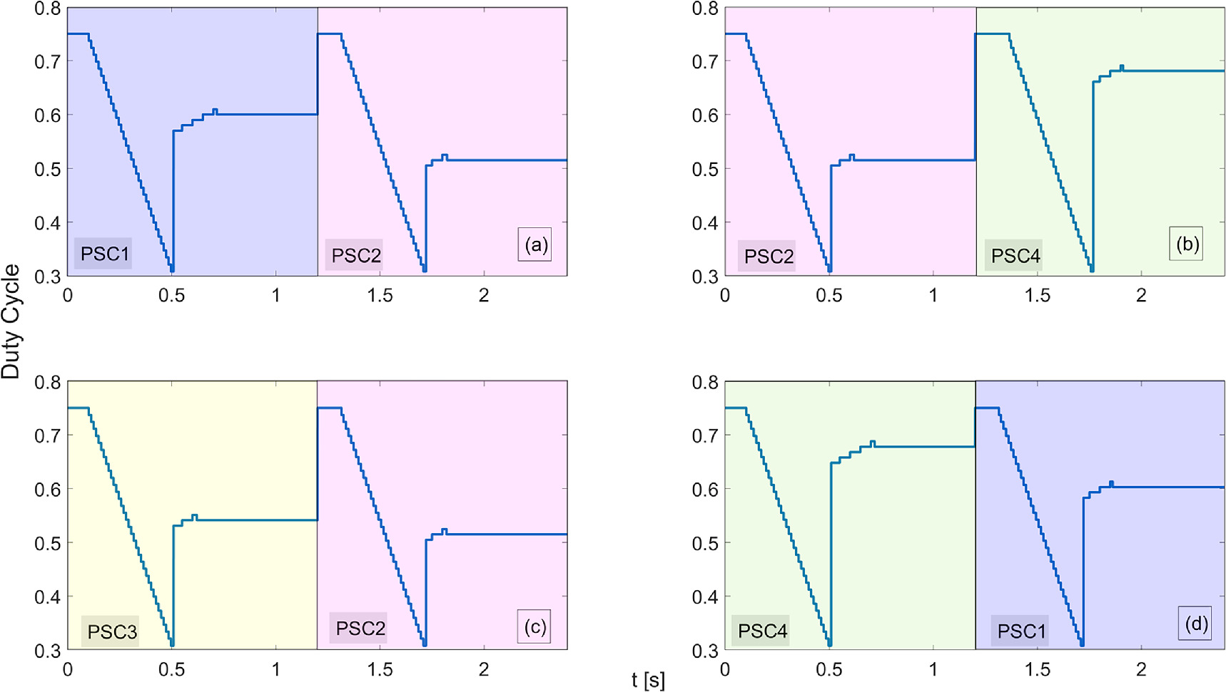 An improved sensorless maximum power point tracker technique for a ...