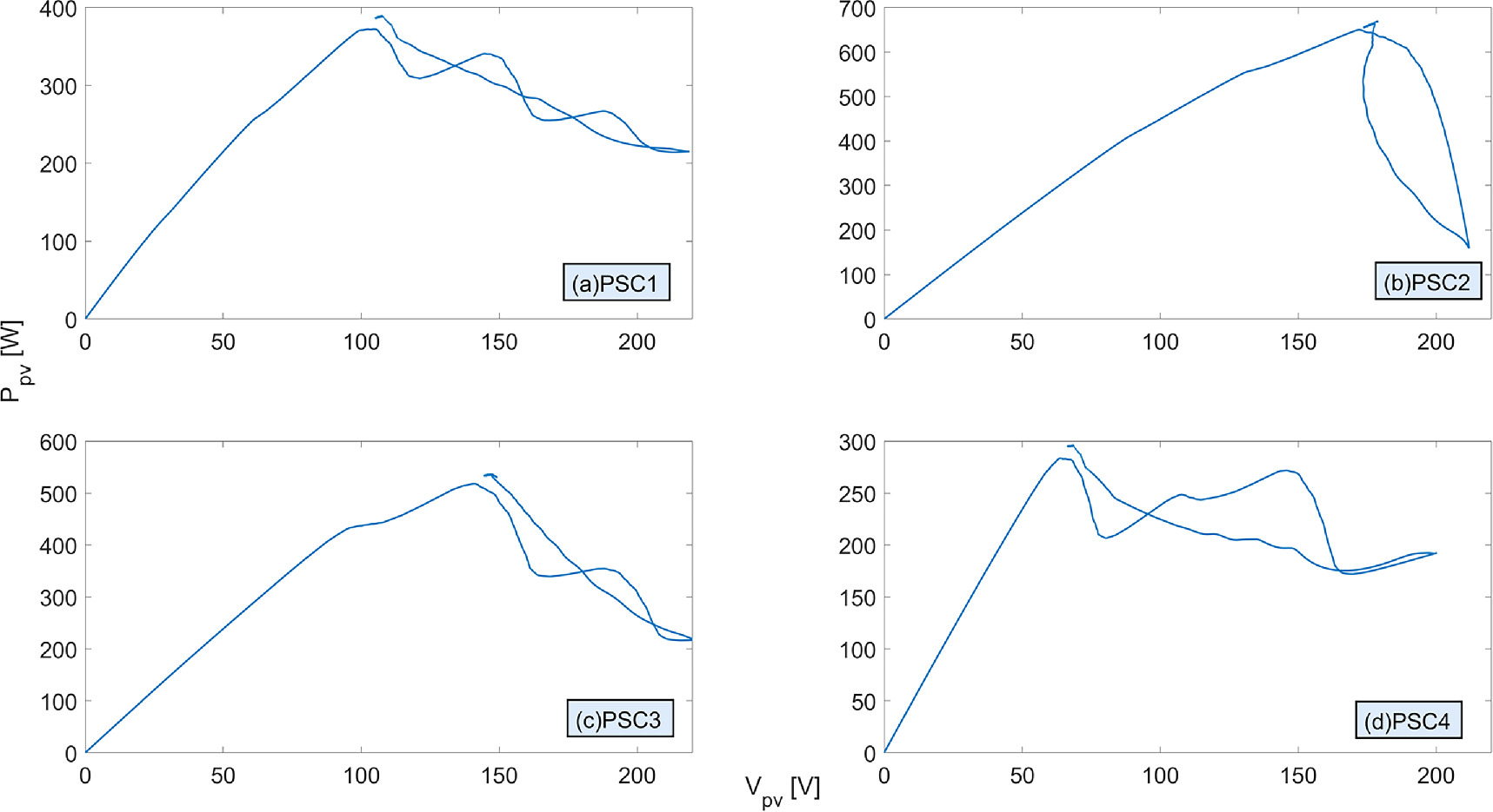 An improved sensorless maximum power point tracker technique for a ...