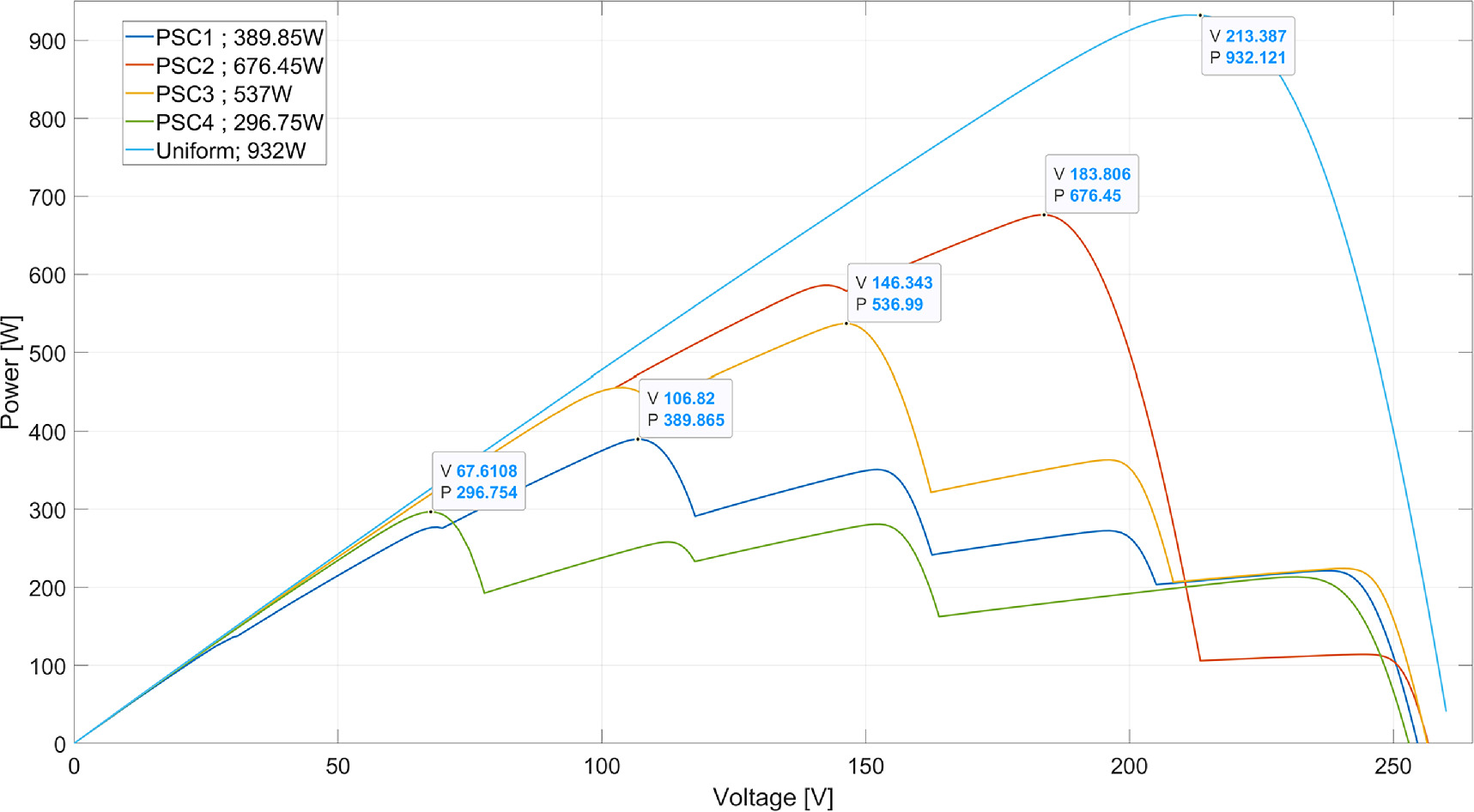 An improved sensorless maximum power point tracker technique for a ...