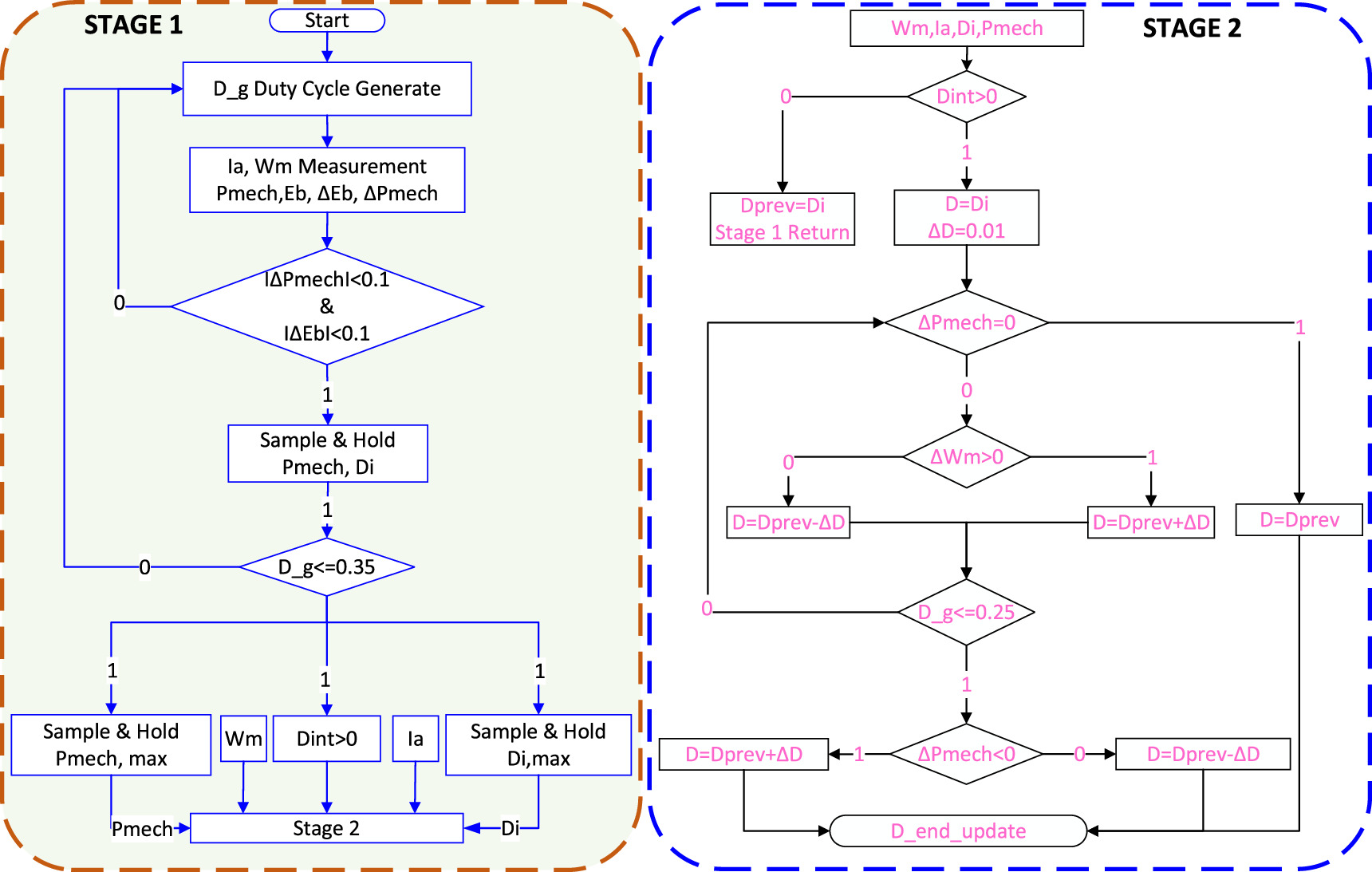 An improved sensorless maximum power point tracker technique for a ...
