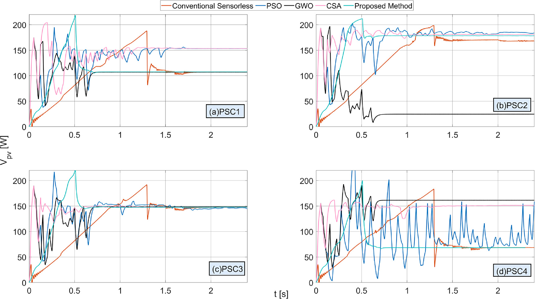 An improved sensorless maximum power point tracker technique for a ...