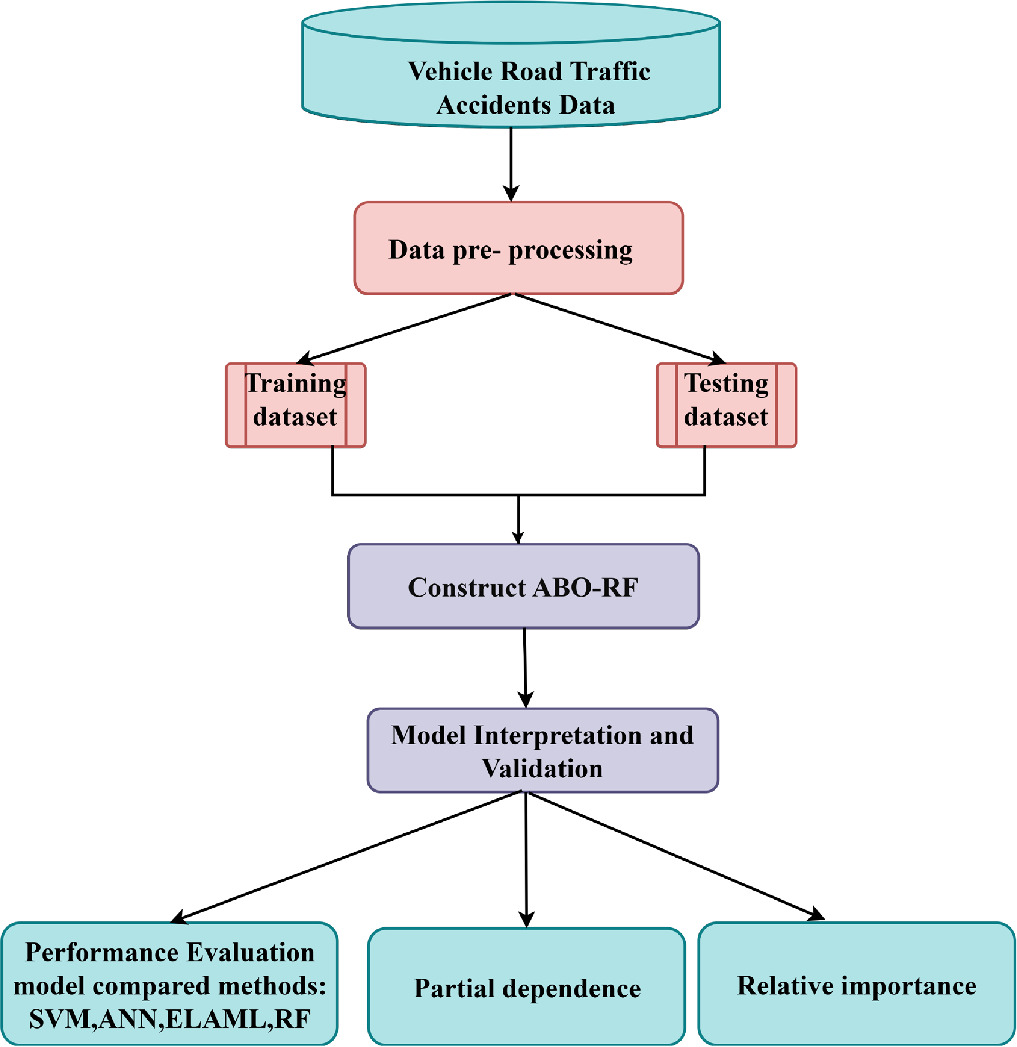 Context reasoning-based vehicle traffic accident severity prediction ...