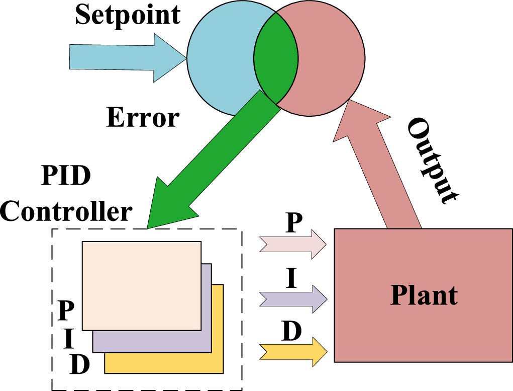 Study on Fuzzy PID control with an improved genetic algorithm for ...