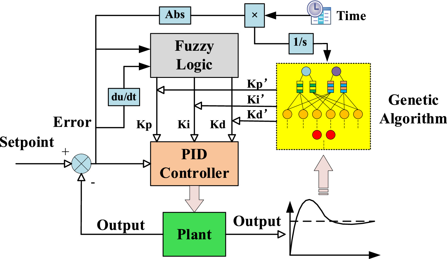 Study on Fuzzy PID control with an improved genetic algorithm for ...