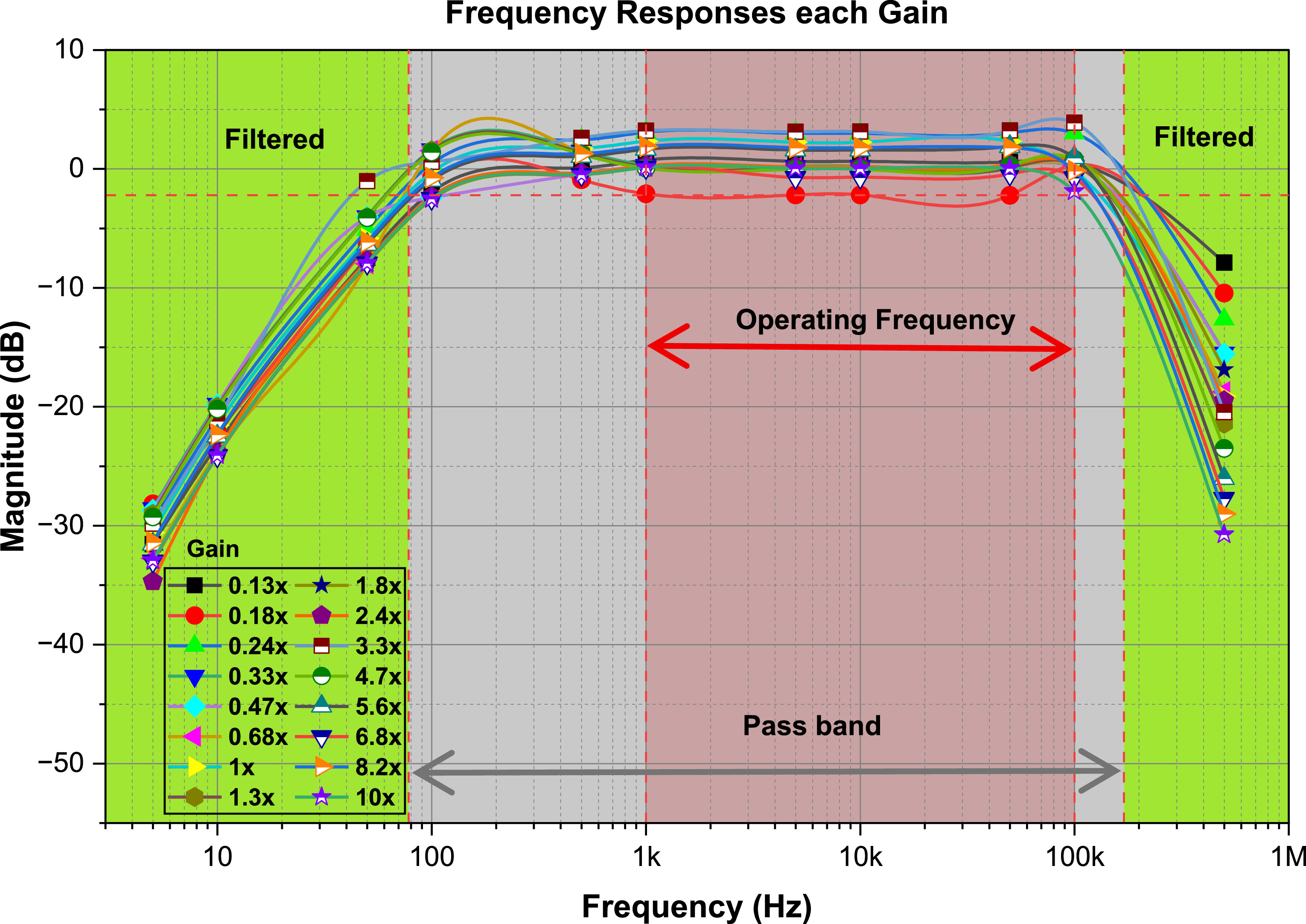 what increasing gain does to signal amplification and... Design and implementation of adaptive signal conditioning based on ...
