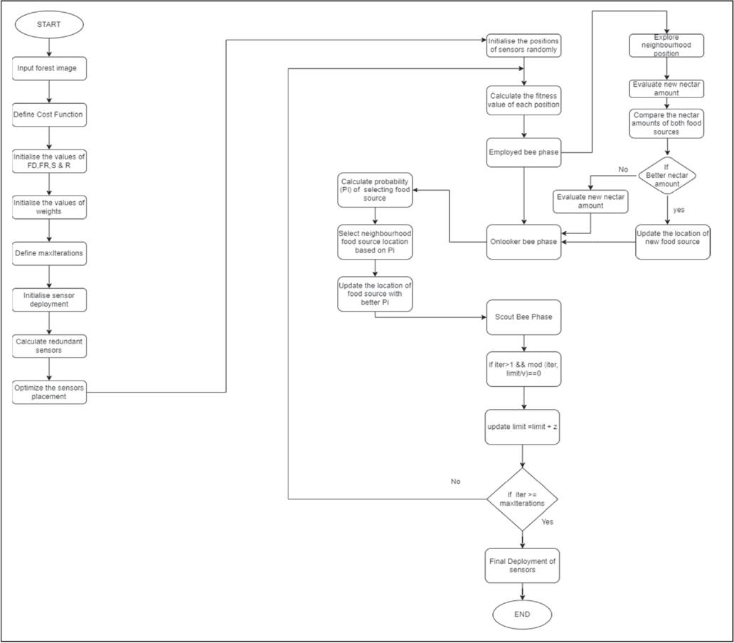 A forest adaptive sensor topology enhanced artificial bee colony ...