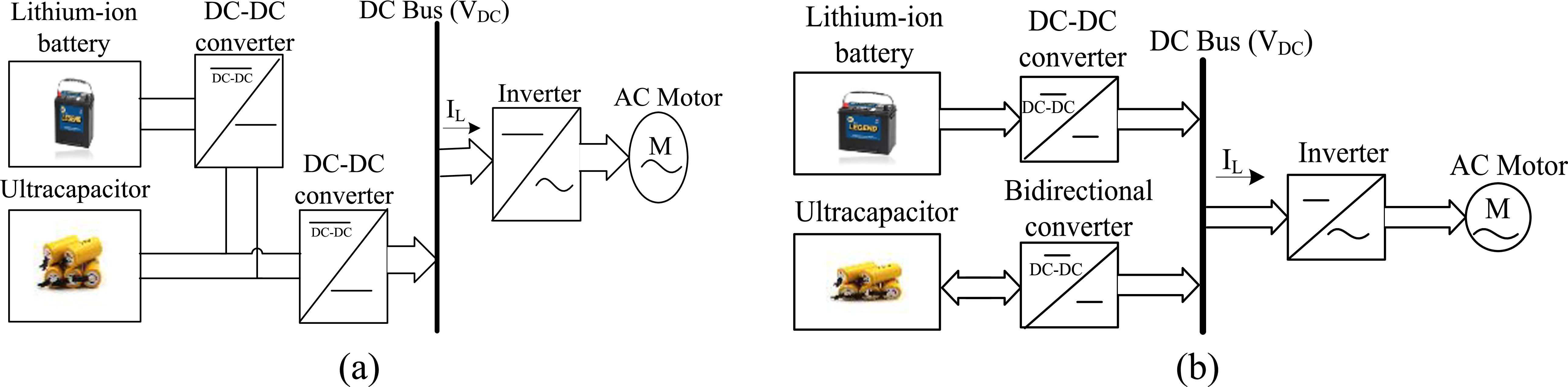 Electric vehicle performance improvement with PSO-PID hybrid energy ...