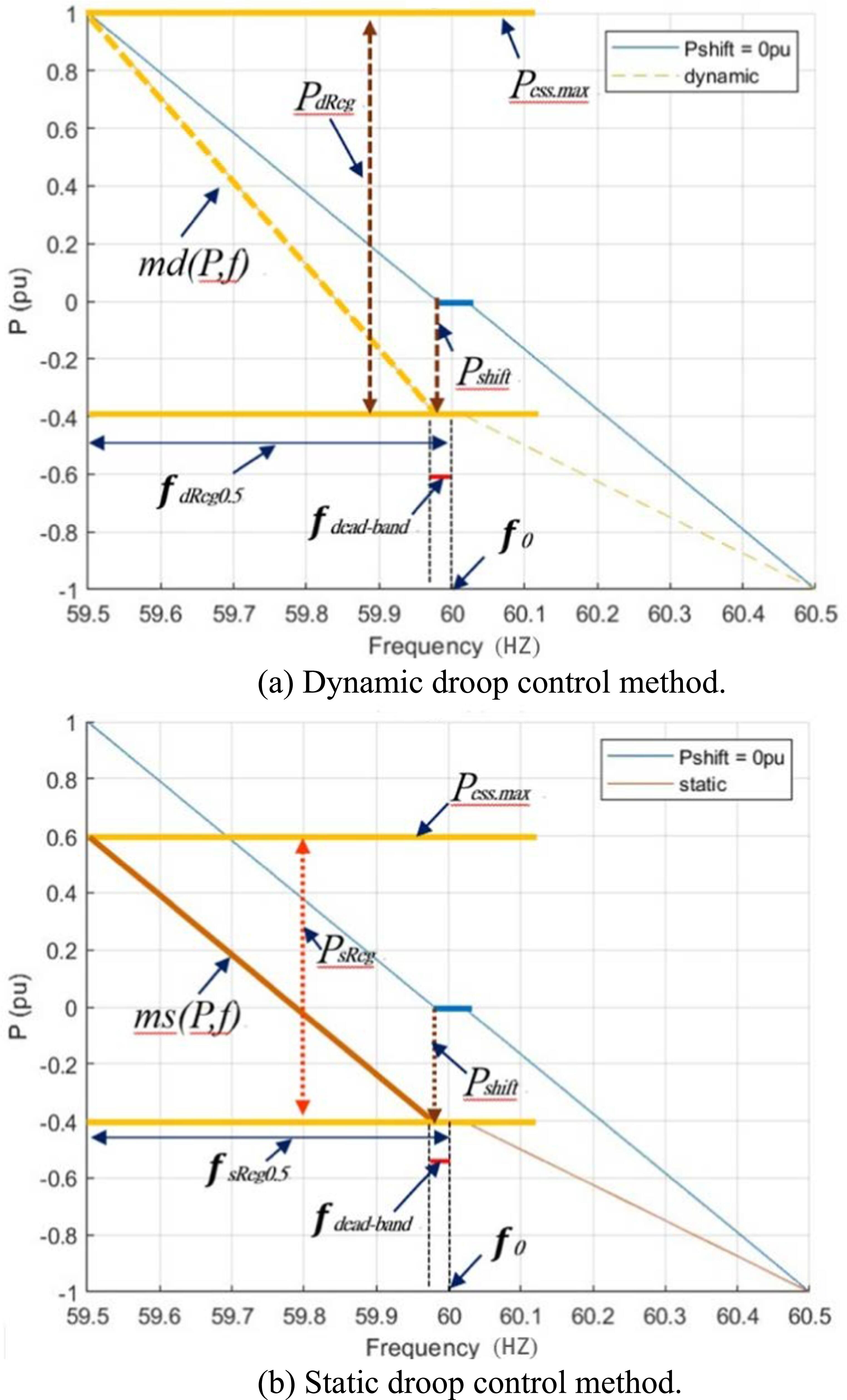 Analysis of different droop control strategies applied to energy ...