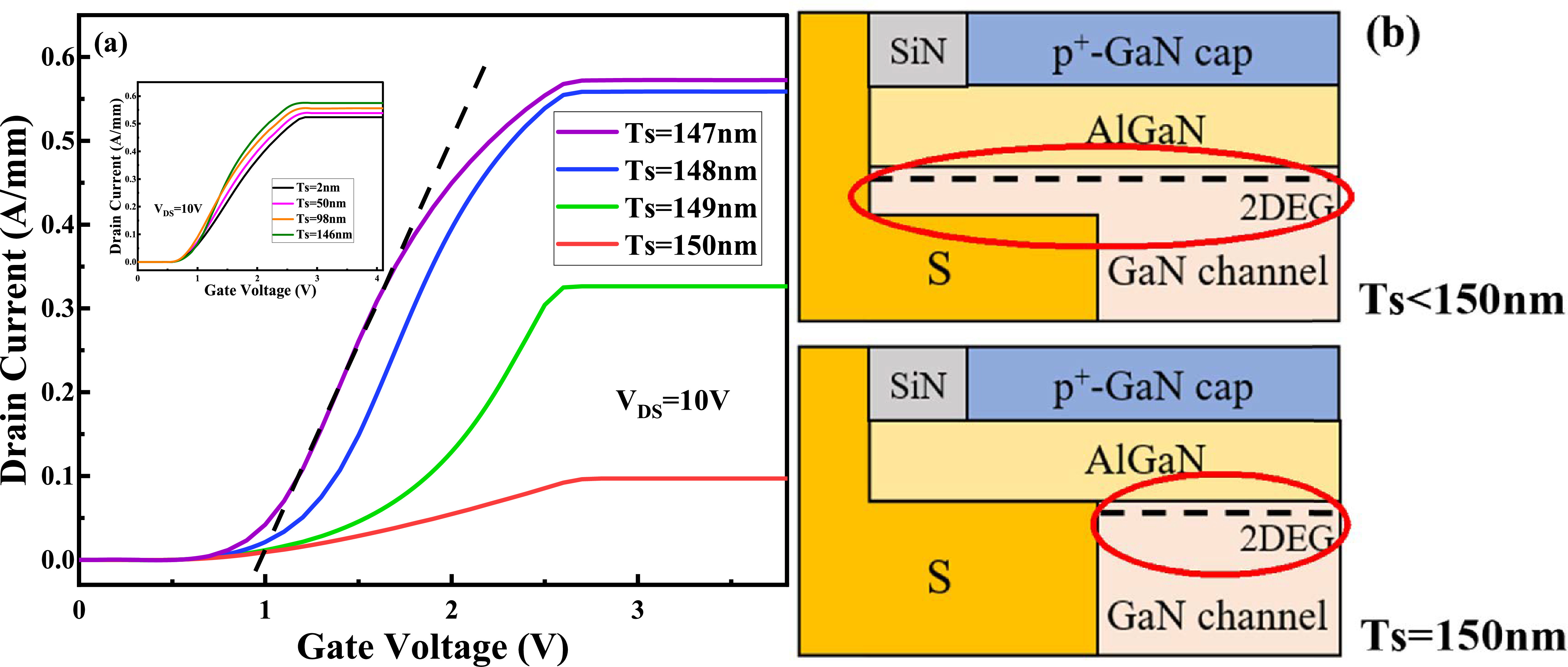 Simulation of a high transconductance enhancement-mode current aperture ...