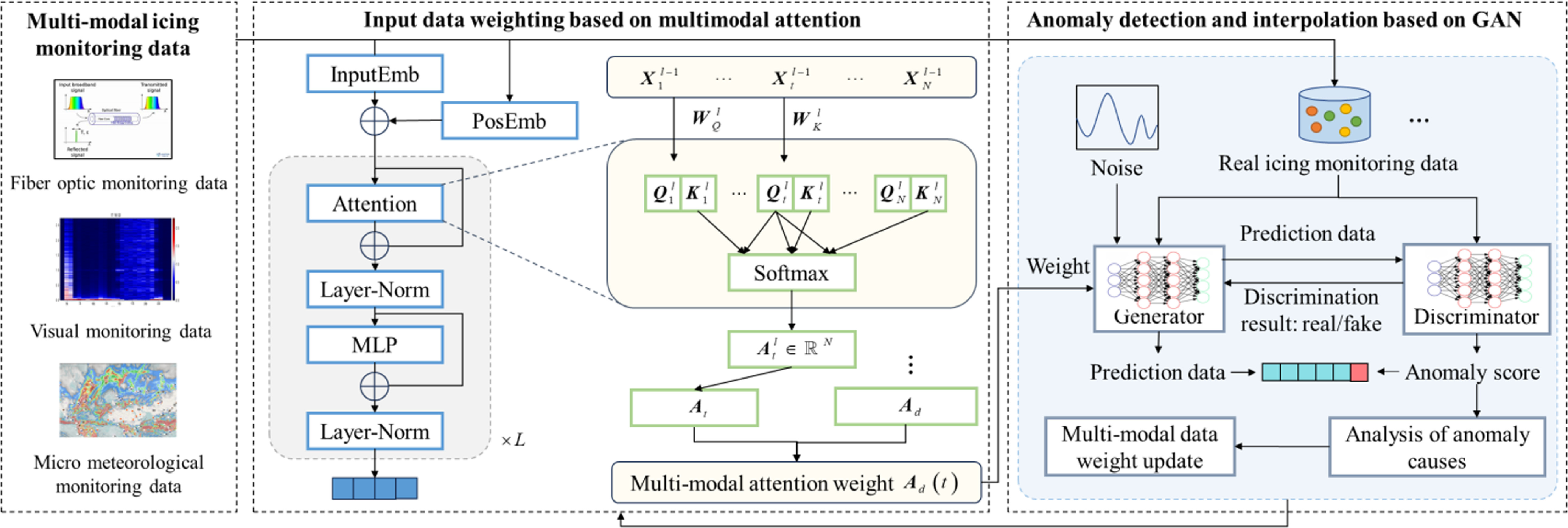 Data anomaly detection and interpolation for power transmission line ...
