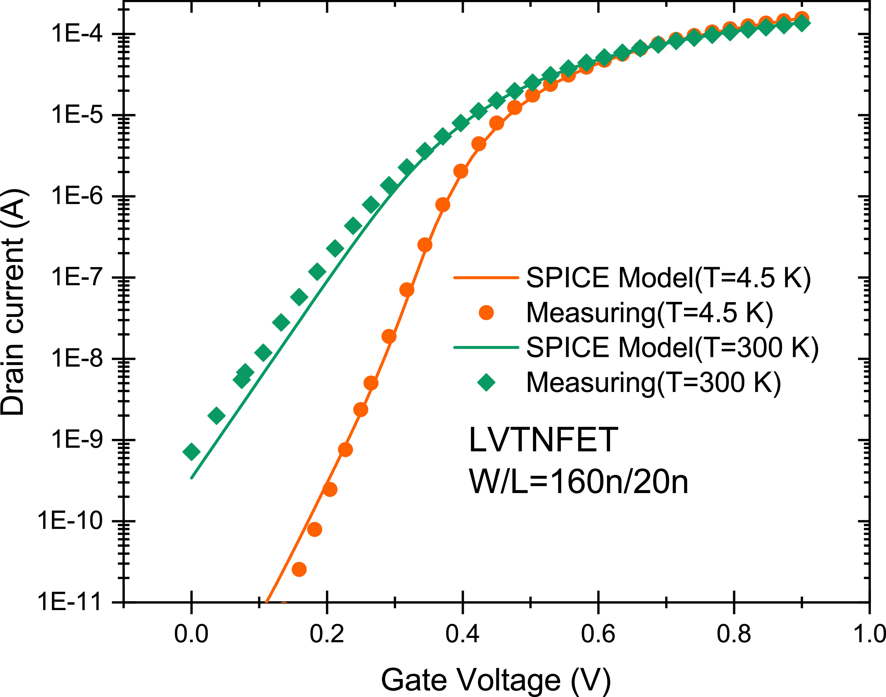 Model of 22 nm FDSOI MOSFET and digital cell characteristics at ...