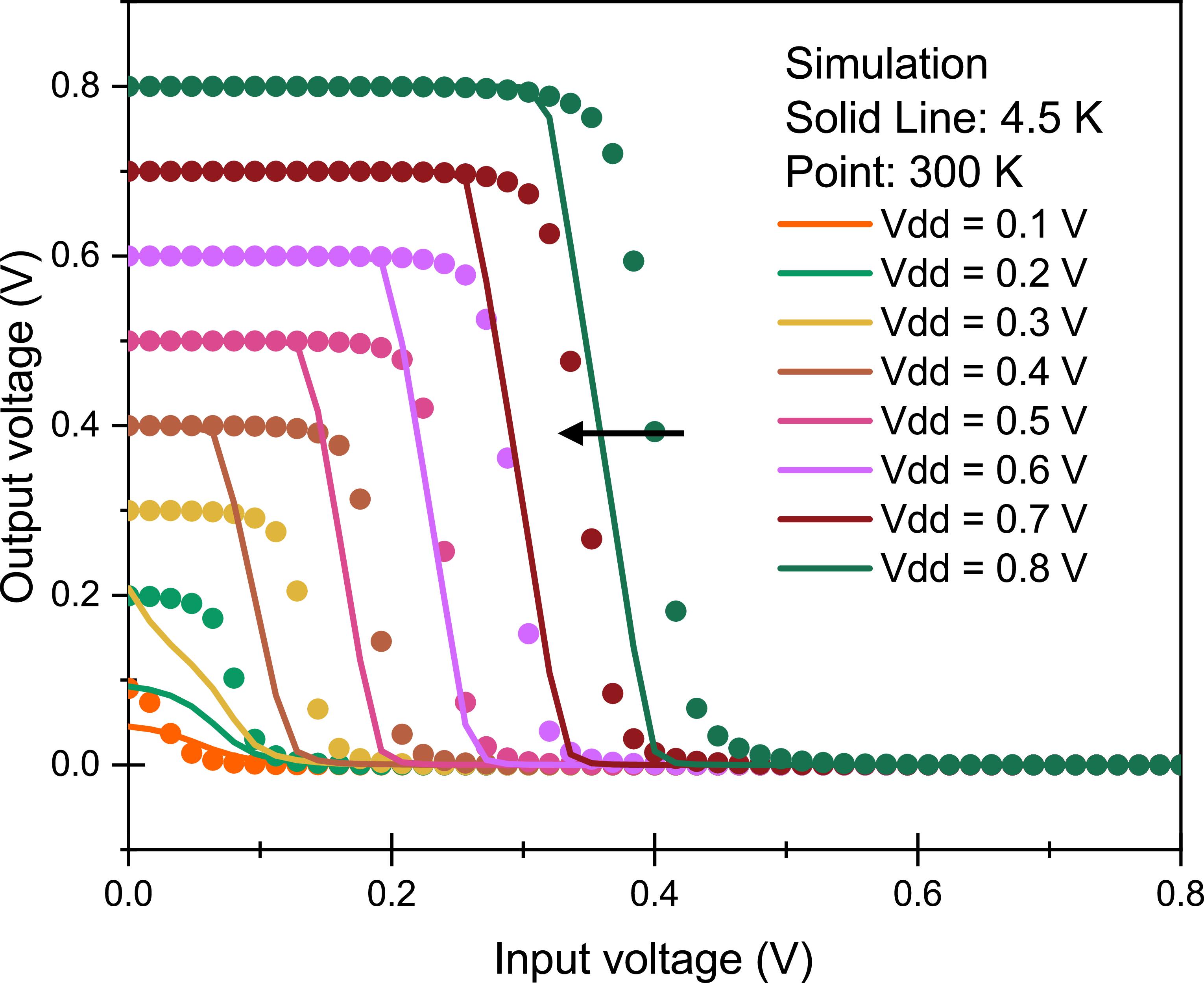 Model of 22 nm FDSOI MOSFET and digital cell characteristics at ...