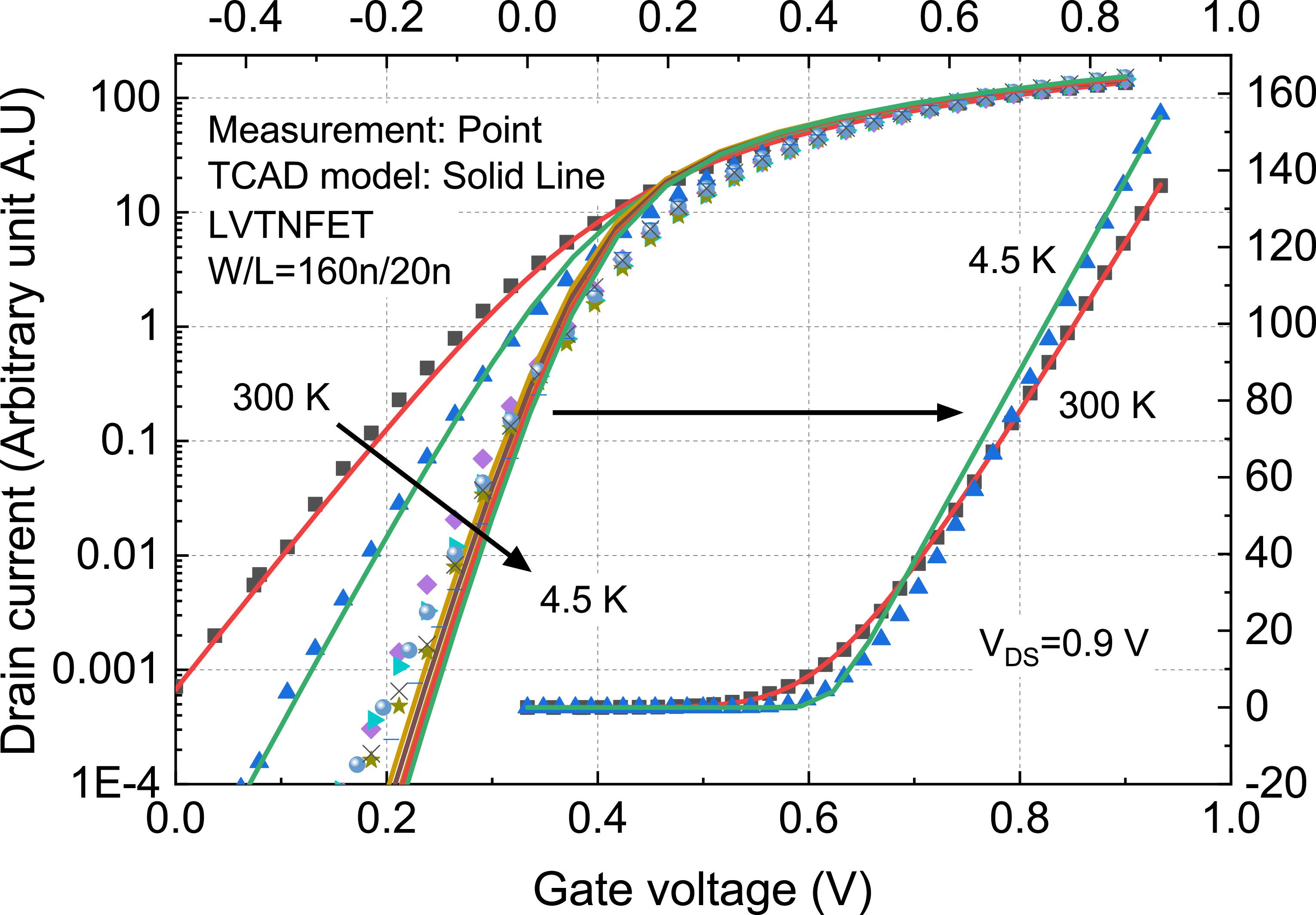 Model of 22 nm FDSOI MOSFET and digital cell characteristics at ...