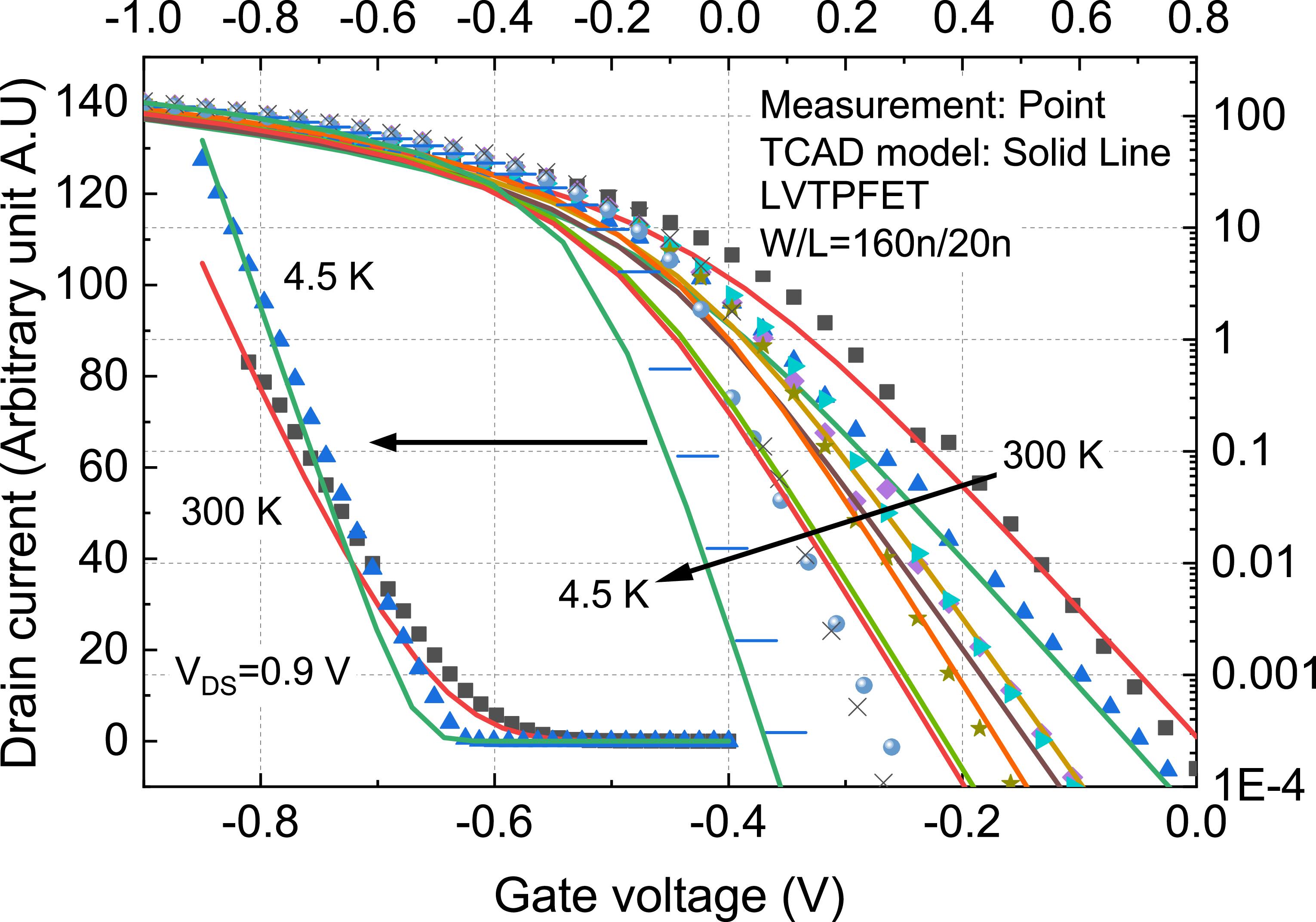 Model of 22 nm FDSOI MOSFET and digital cell characteristics at ...
