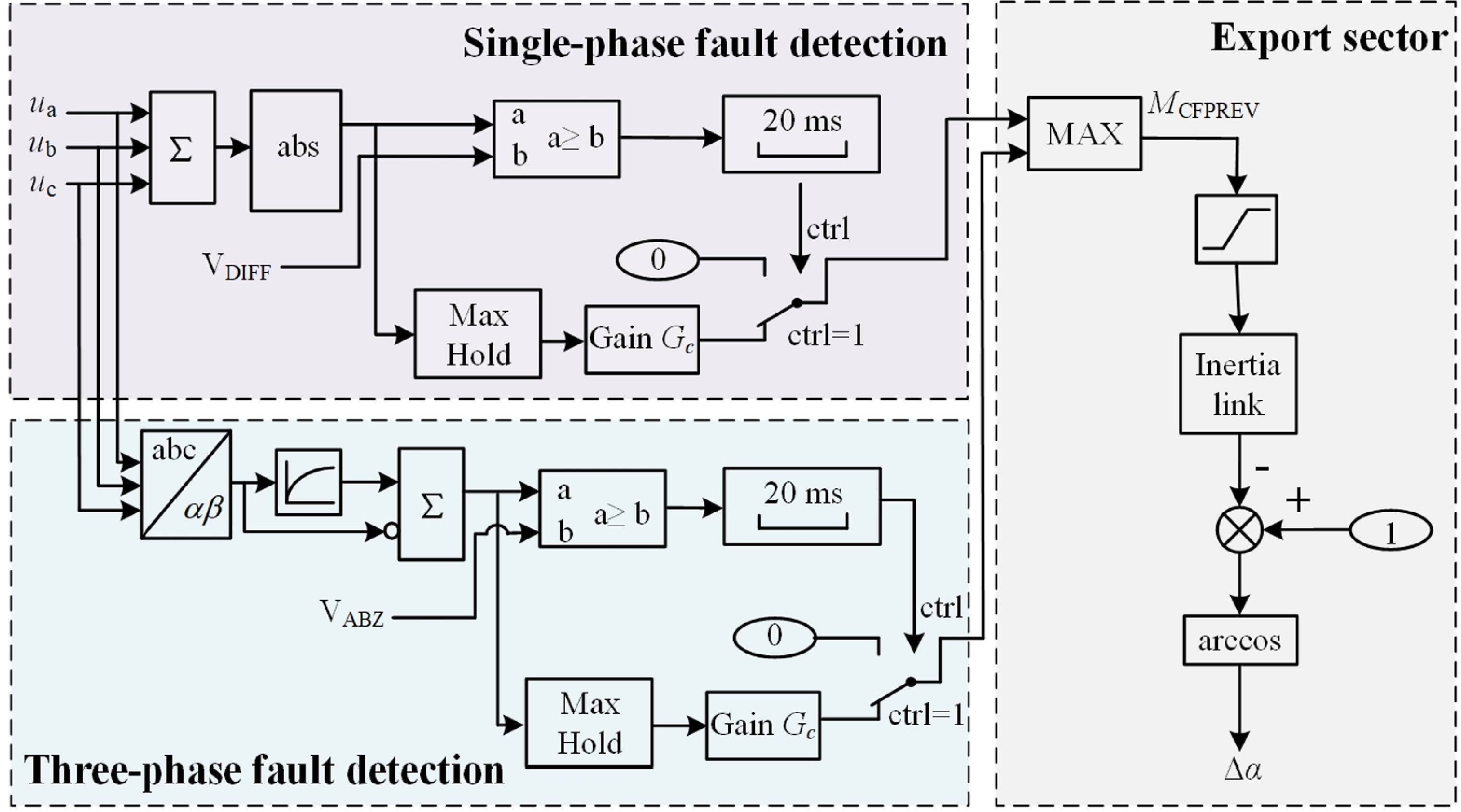 A commutation failure prevention control strategy based on voltage area ...