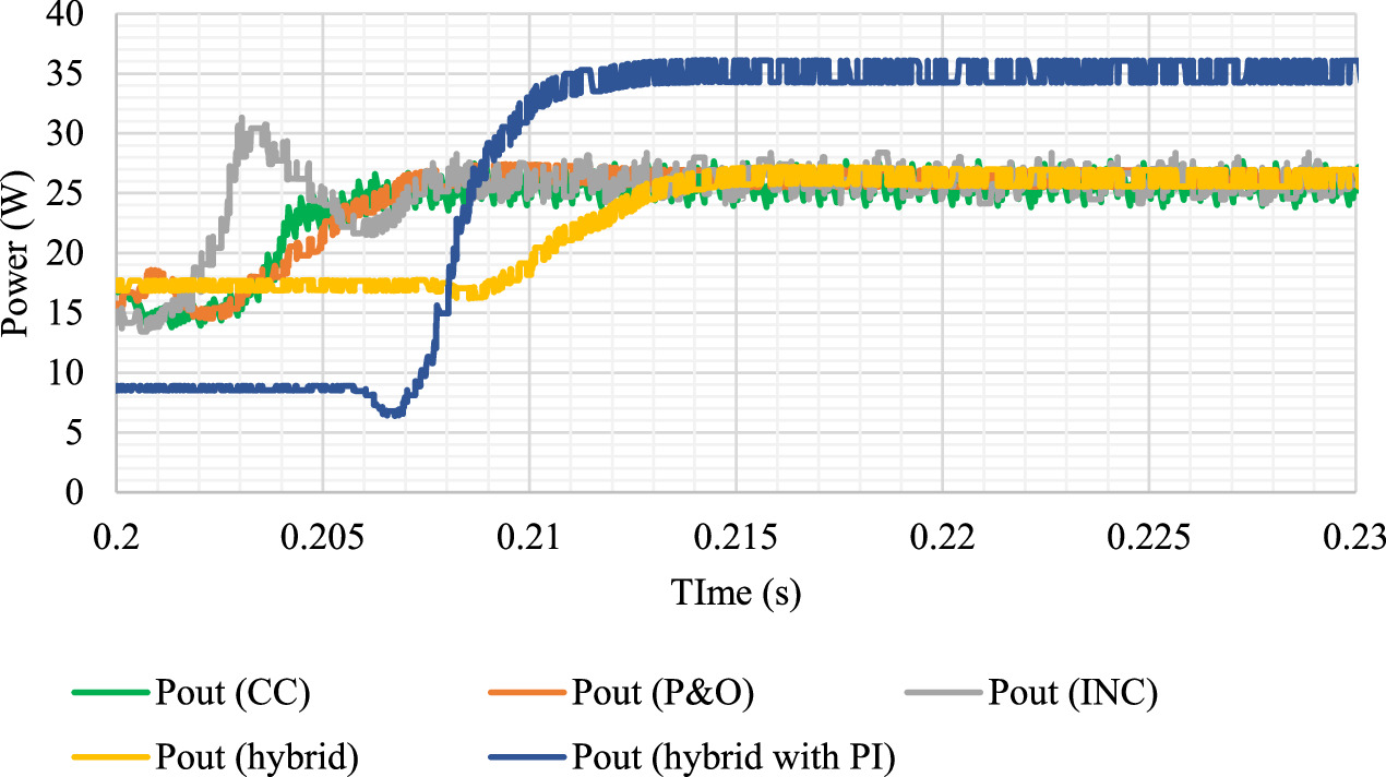 Development of a new hybrid MPPT technique for large changes in ...