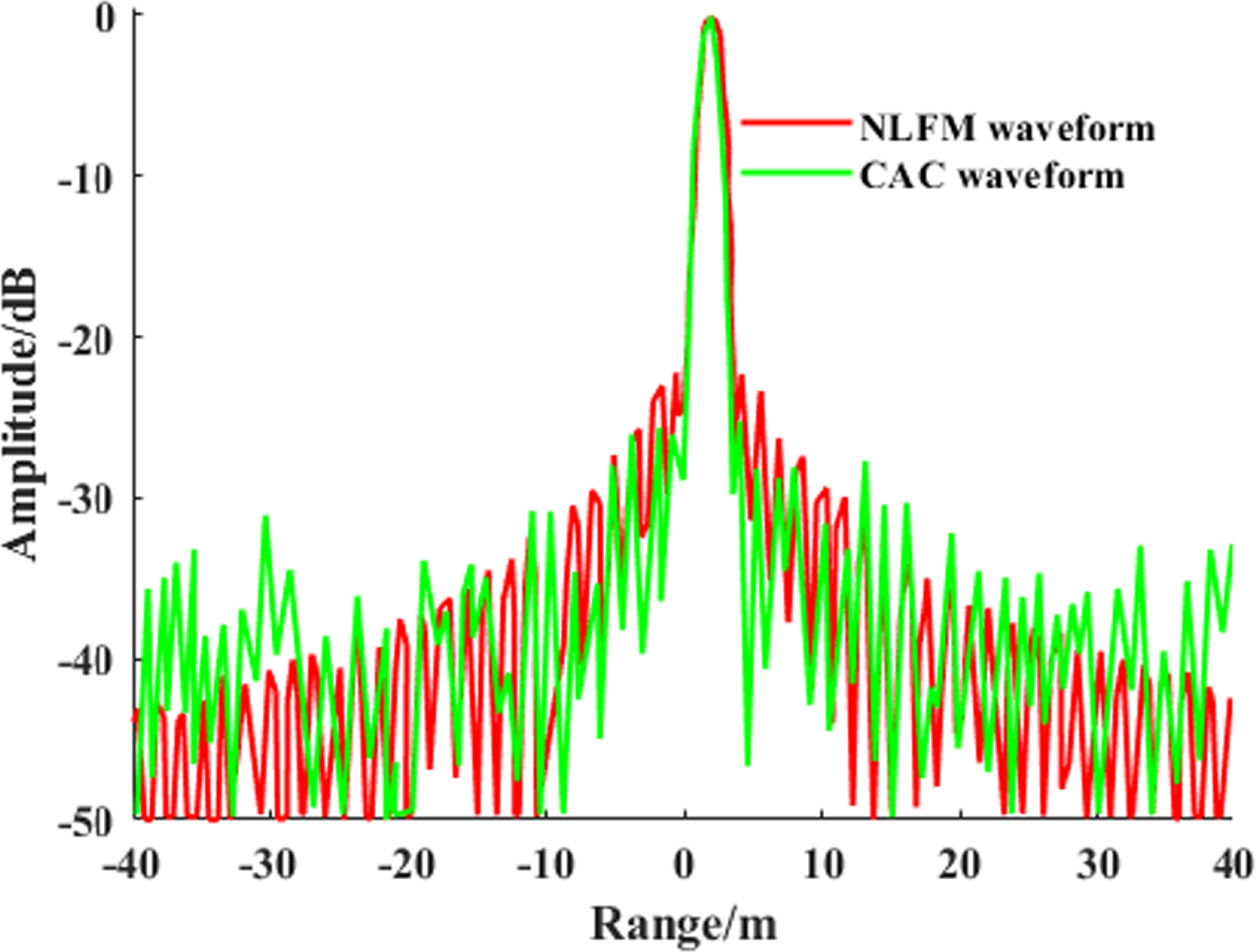 Quantum genetic algorithm based complementary amplitude coding for ...