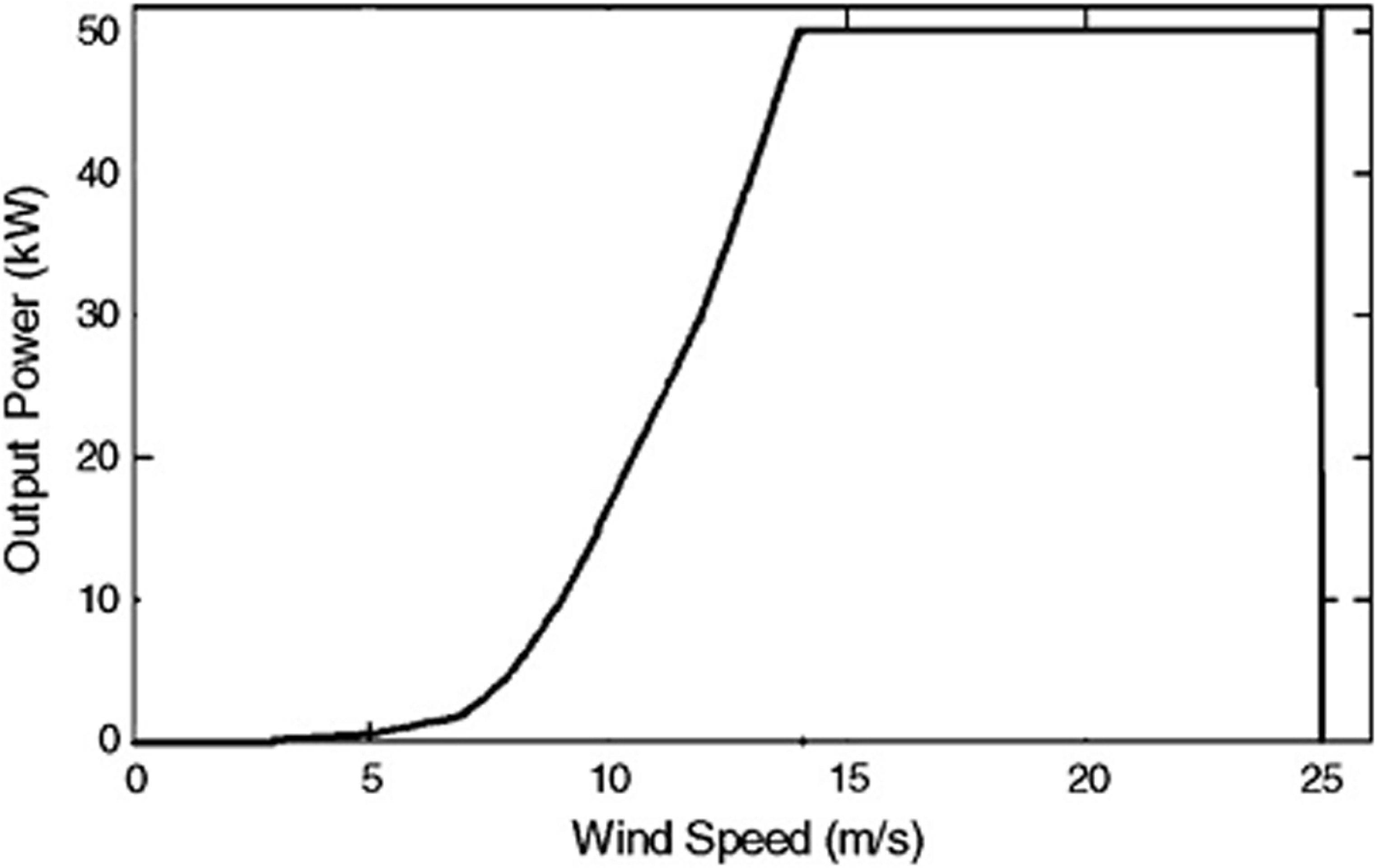 Wind Power Generator Output Graph Frequency regulation in an independent hybrid wind-PV power system ...