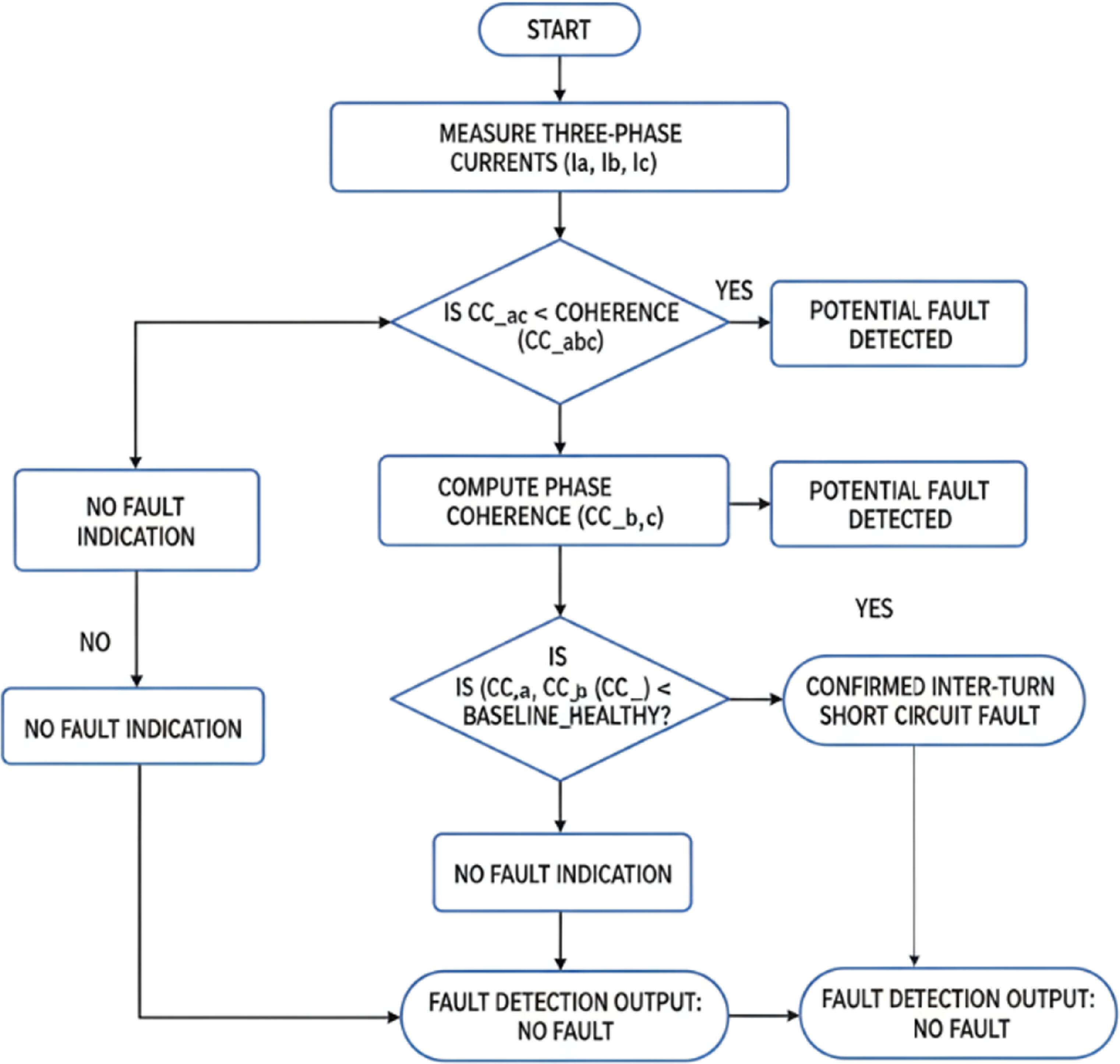 A novel hybrid coherence estimator for identifying interturn faults in ...