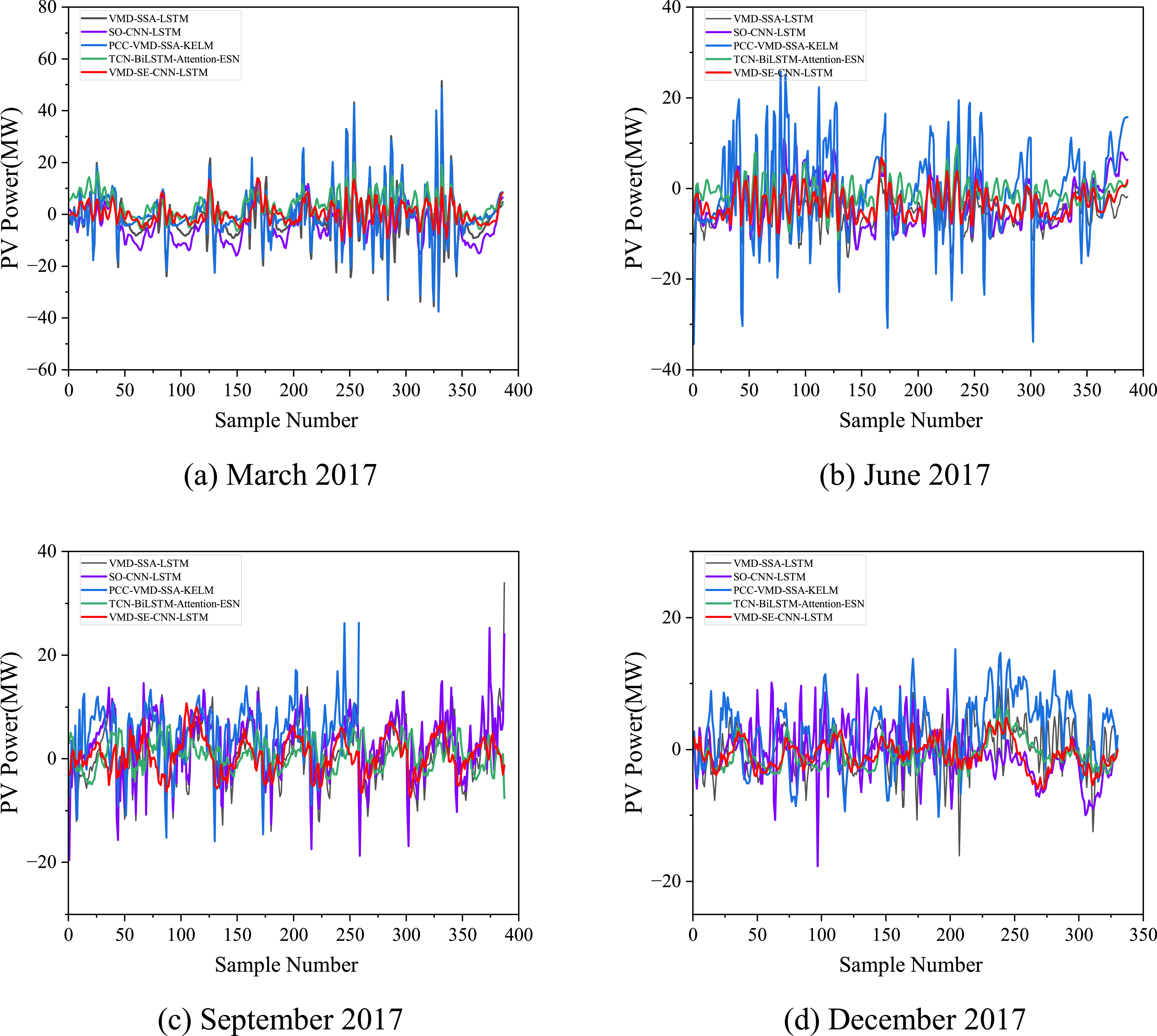 Short-term photovoltaic power prediction based on a VMD-SE-CNN-LSTM ...