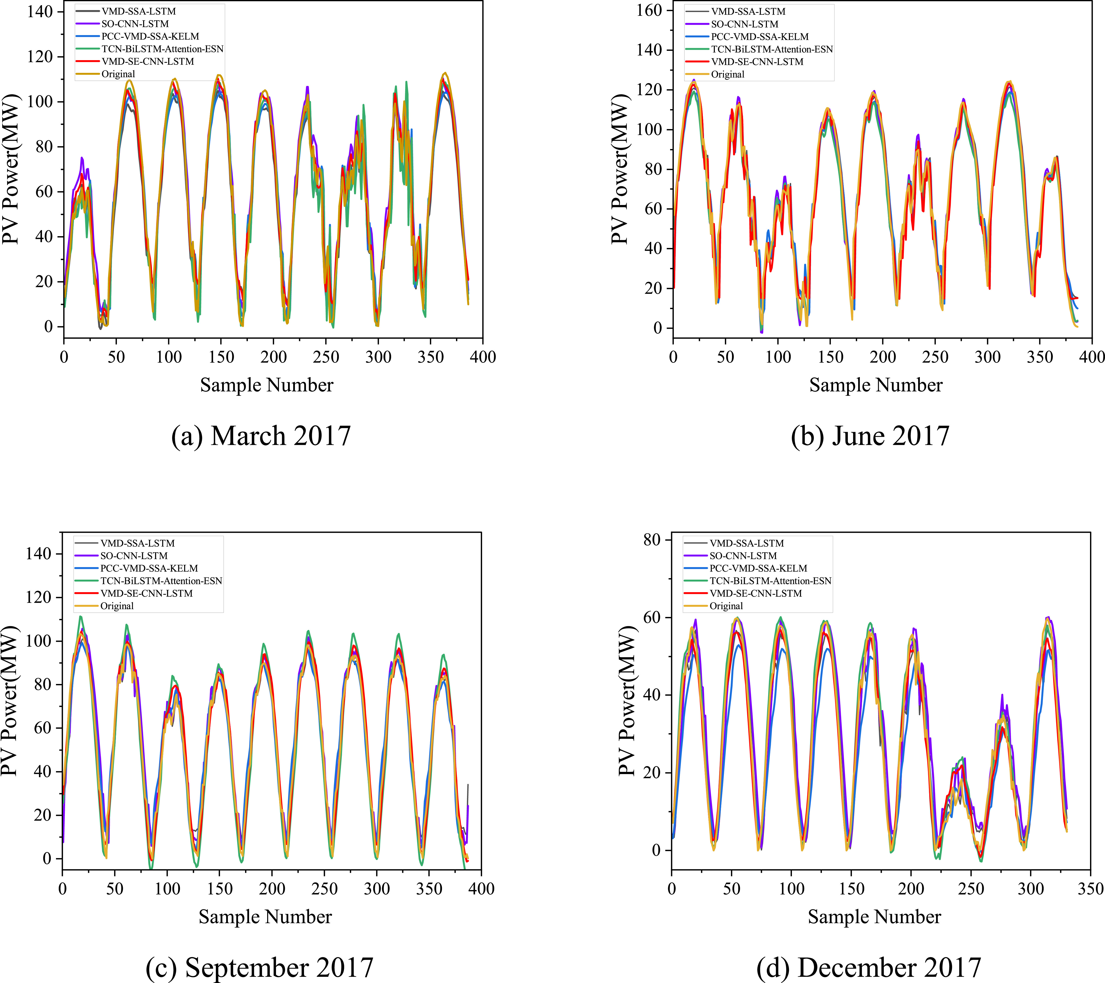 Short-term photovoltaic power prediction based on a VMD-SE-CNN-LSTM ...