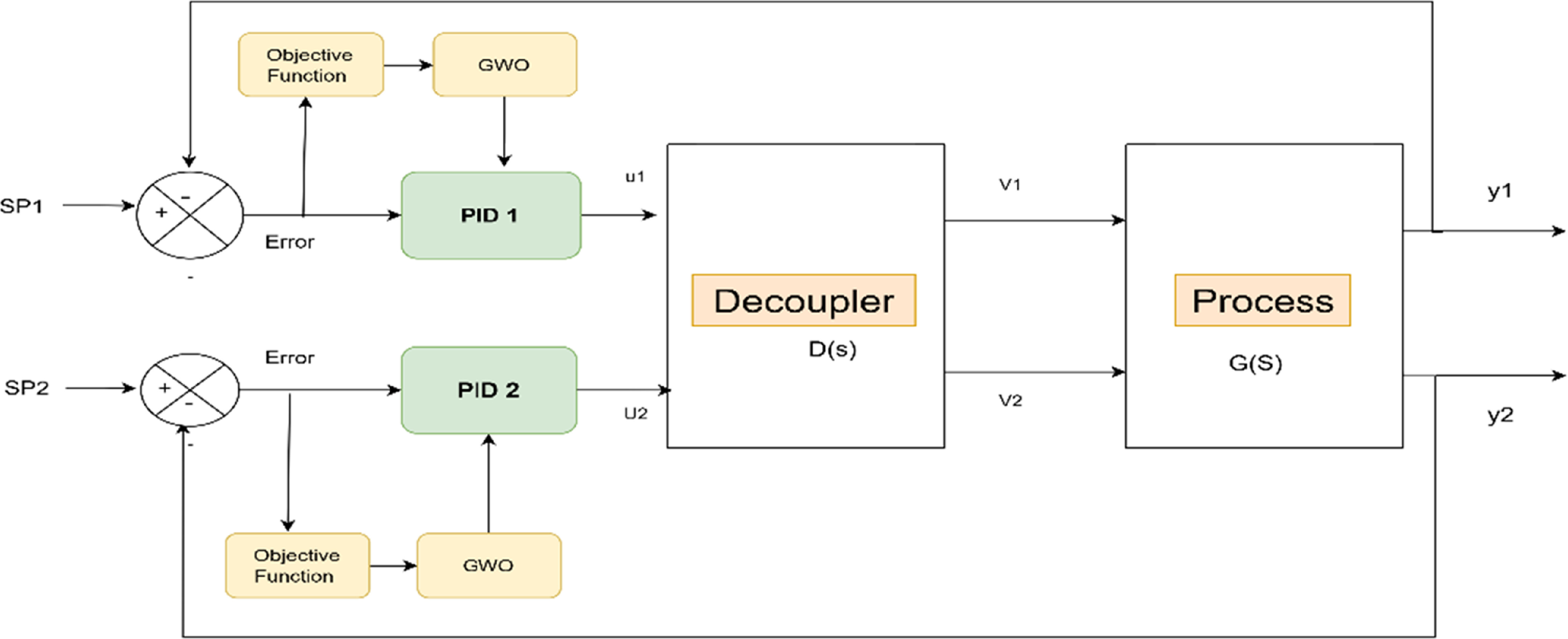 Optimized decentralized PID controller for TITO systems using grey wolf ...