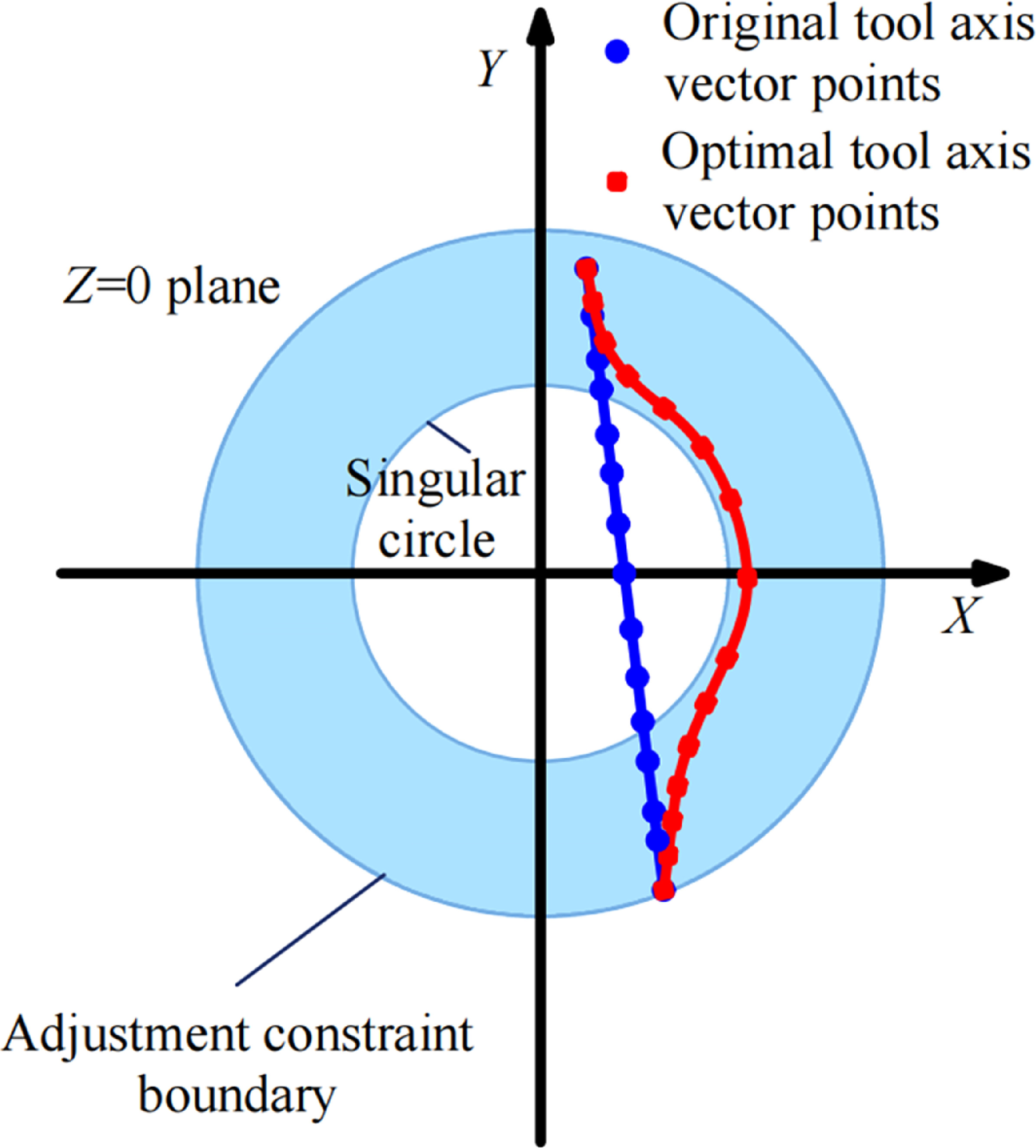 Constraint-driven local deformation optimization method for toolpath in ...