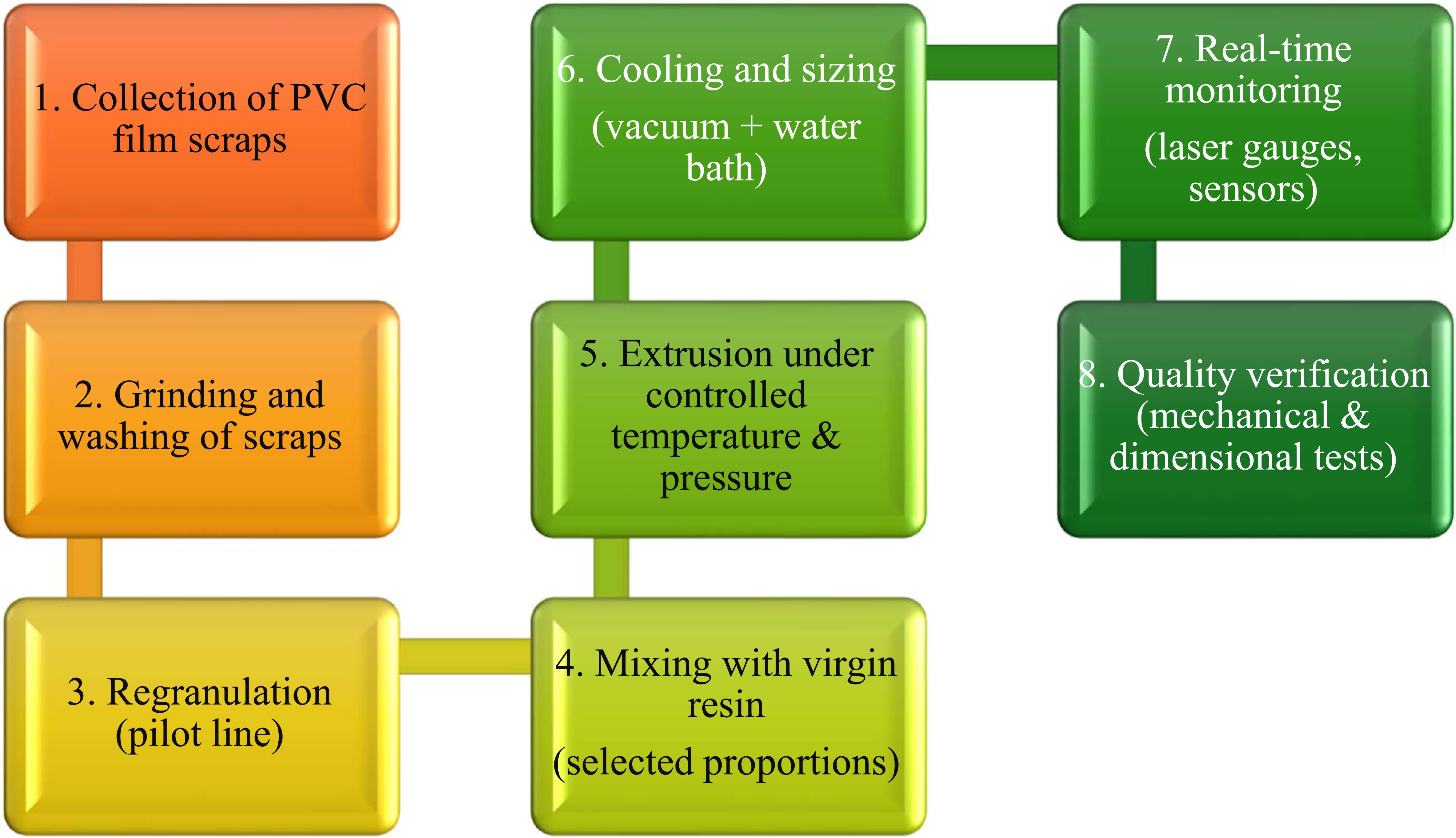 Industrial validation of sustainable extrusion of medical-grade PVC ...