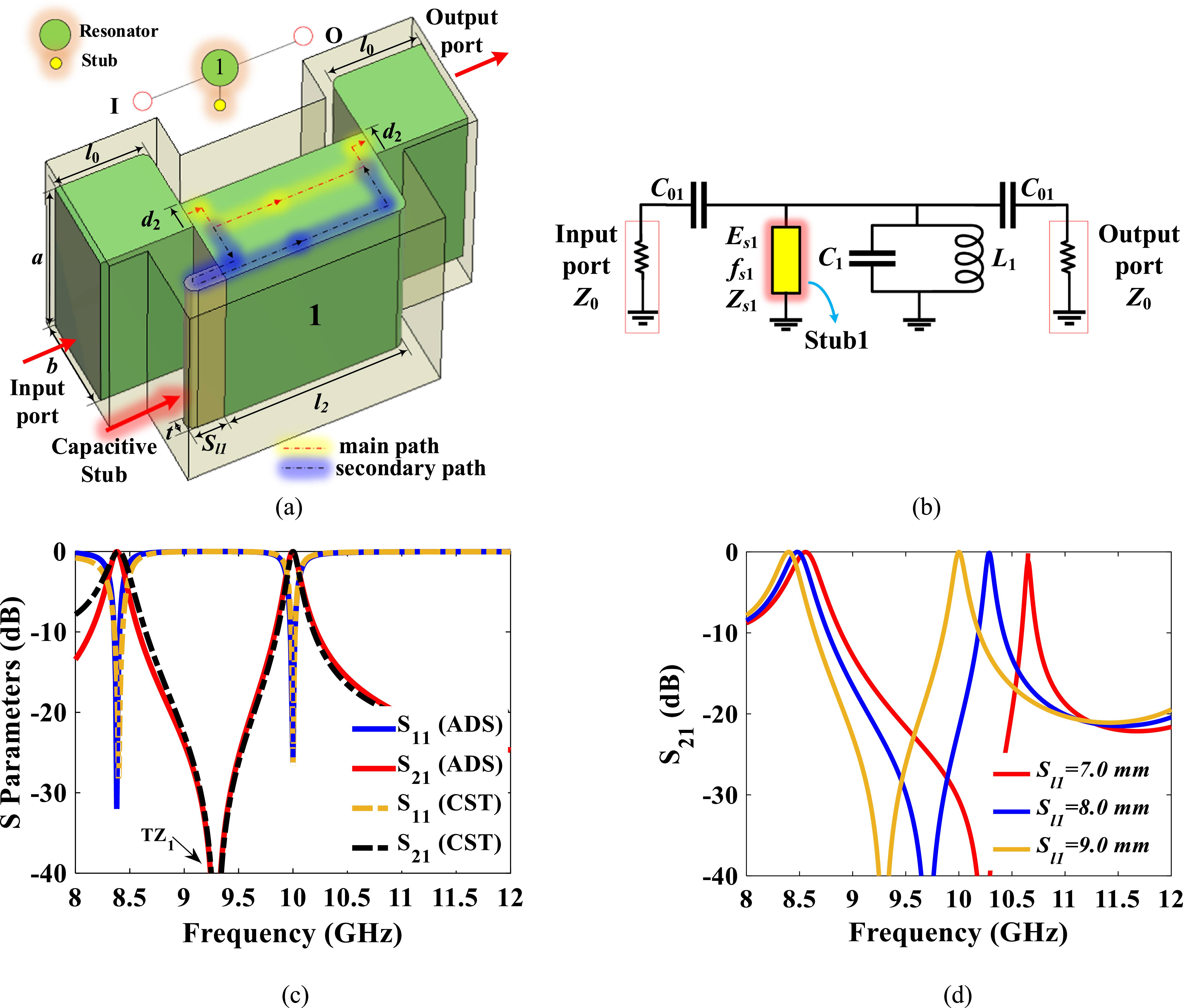 Tri Point Filtering A tri-band filtering waveguide antenna based on stub-loaded resonator ...
