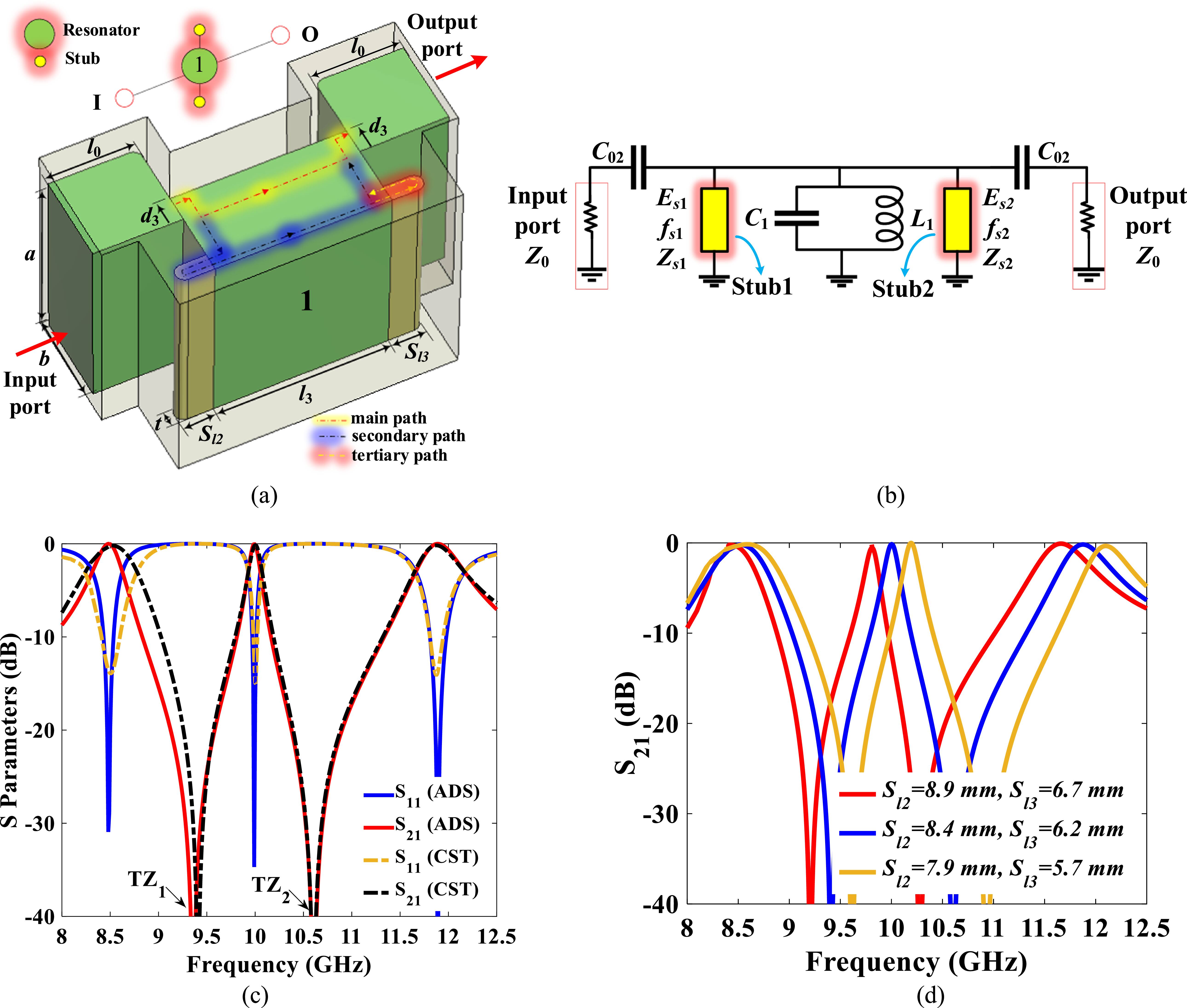 Tri Point Filtering A tri-band filtering waveguide antenna based on stub-loaded resonator ...
