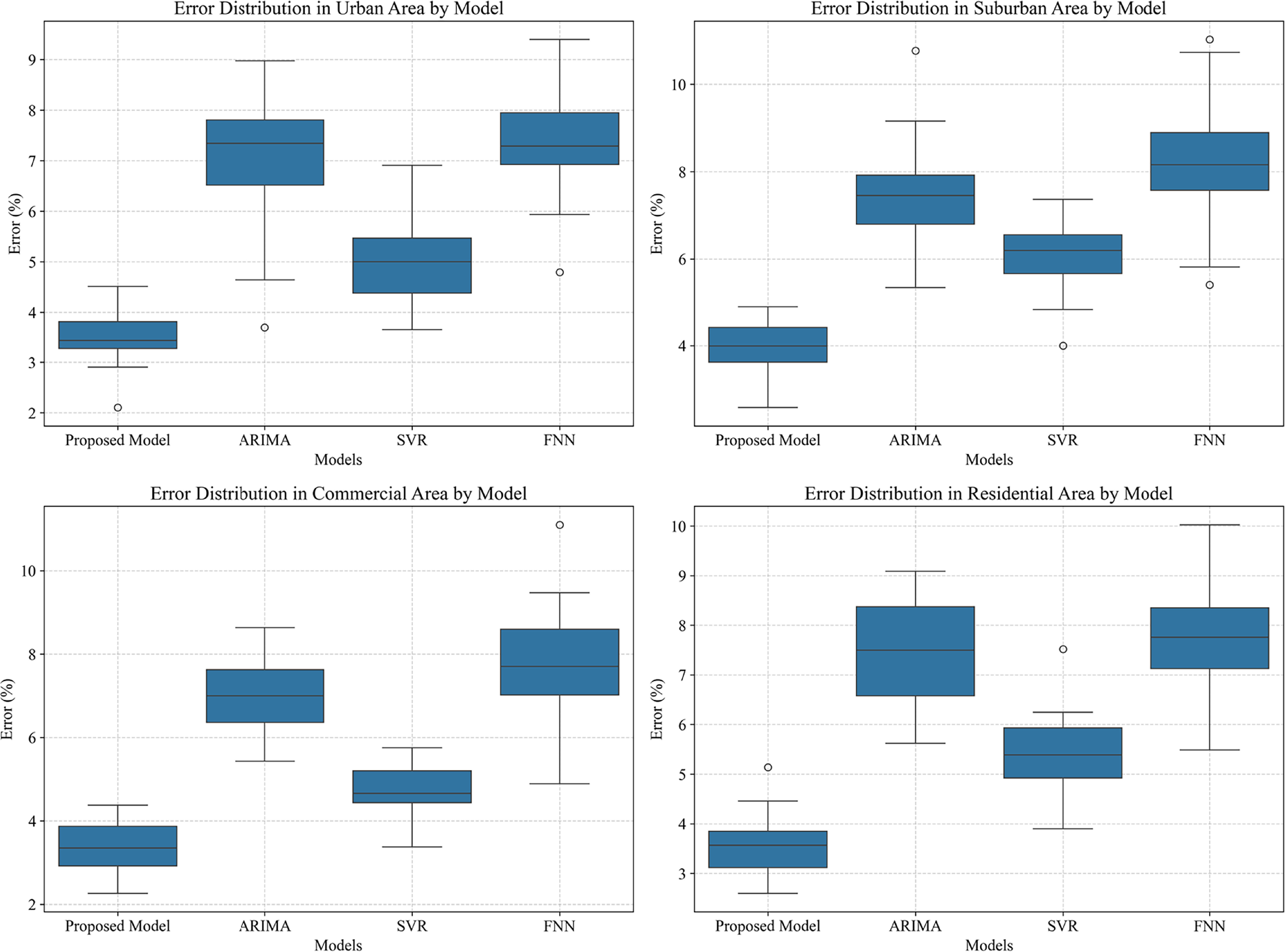 Load characteristics analysis and planning optimization of distribution ...