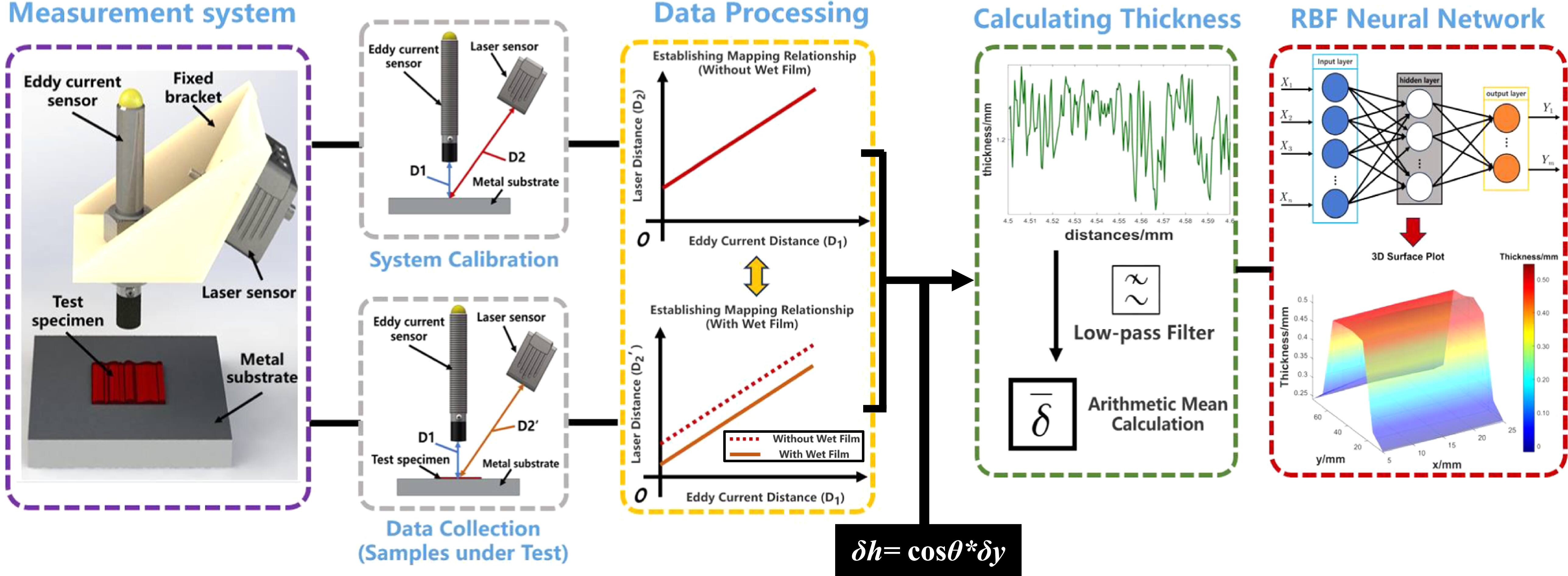 A novel multi-sensor based non-contact coating thickness measurement ...
