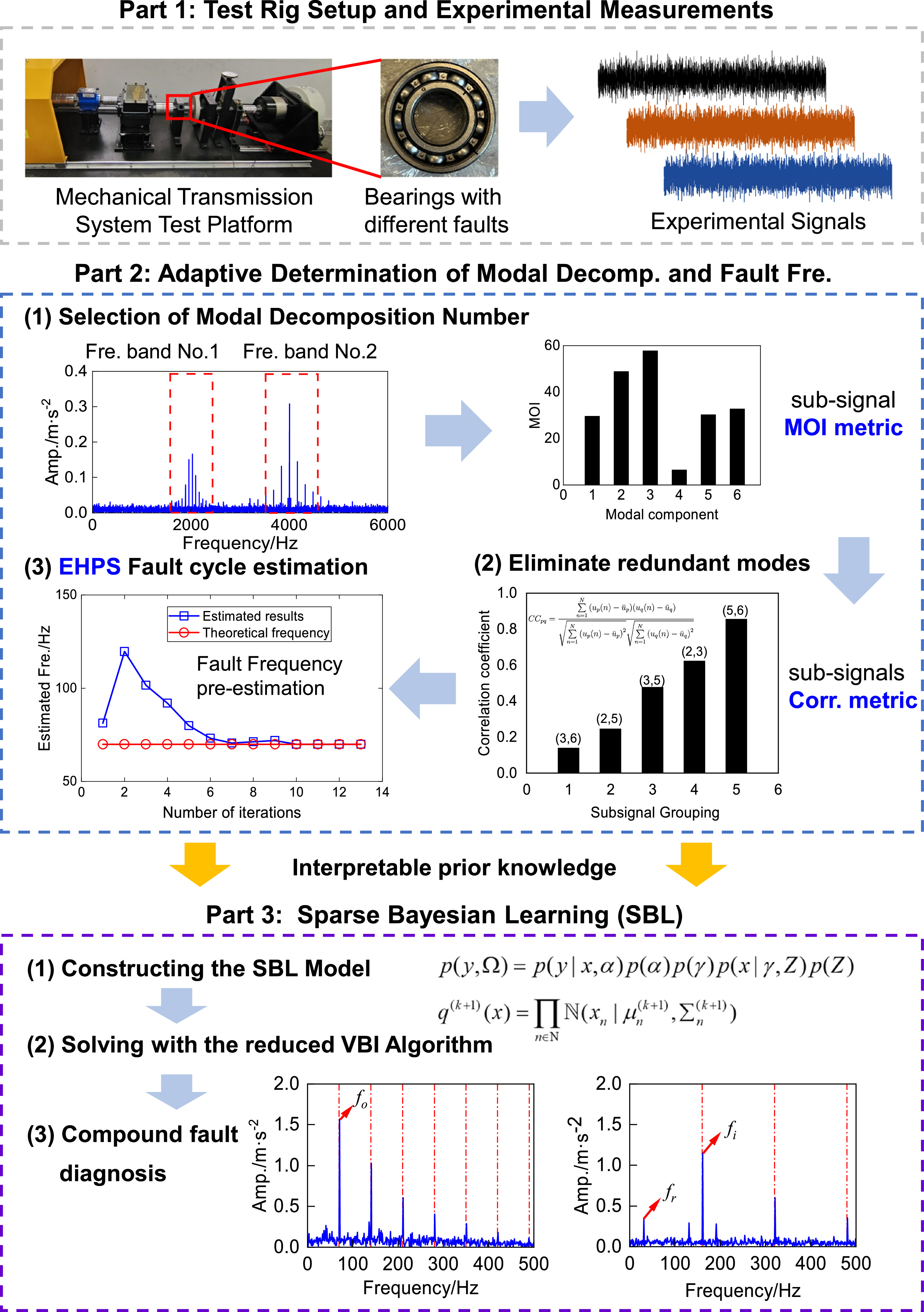 Noise-robust compound fault diagnosis of rolling bearing using a sparse ...